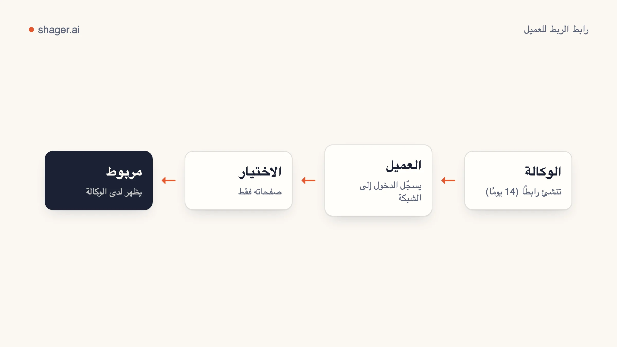 مخطط: تنشئ الوكالة رابطًا، فيسجّل العميل الدخول إلى حسابه في Facebook أو Google ويختار الصفحات، فتظهر الحسابات لدى الوكالة دون أي كلمات مرور.