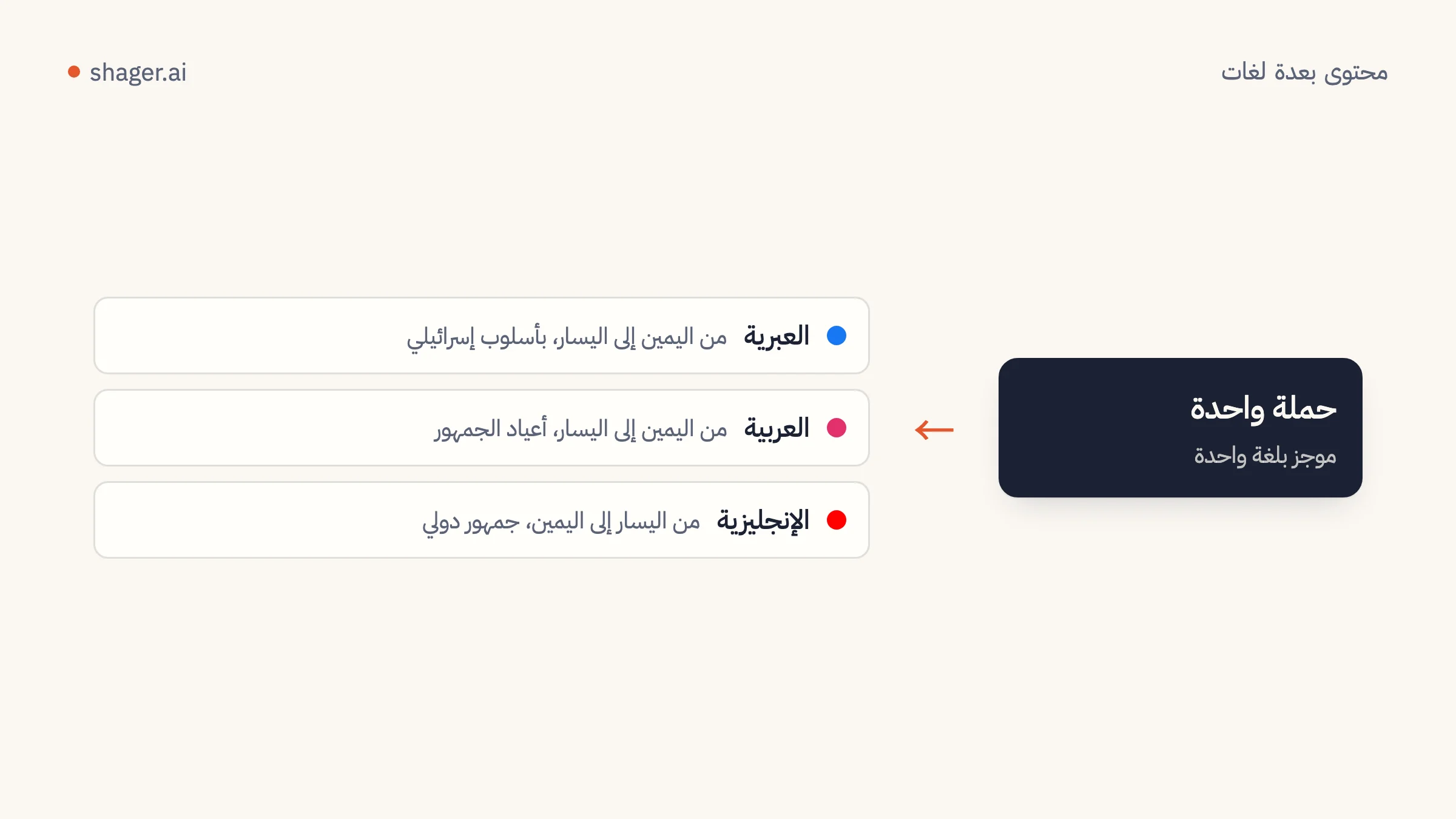 مخطط: الحملة نفسها بالعبرية والعربية والإنجليزية، كل منها مكيّفة لجمهور حسابها واتجاه الكتابة فيه.