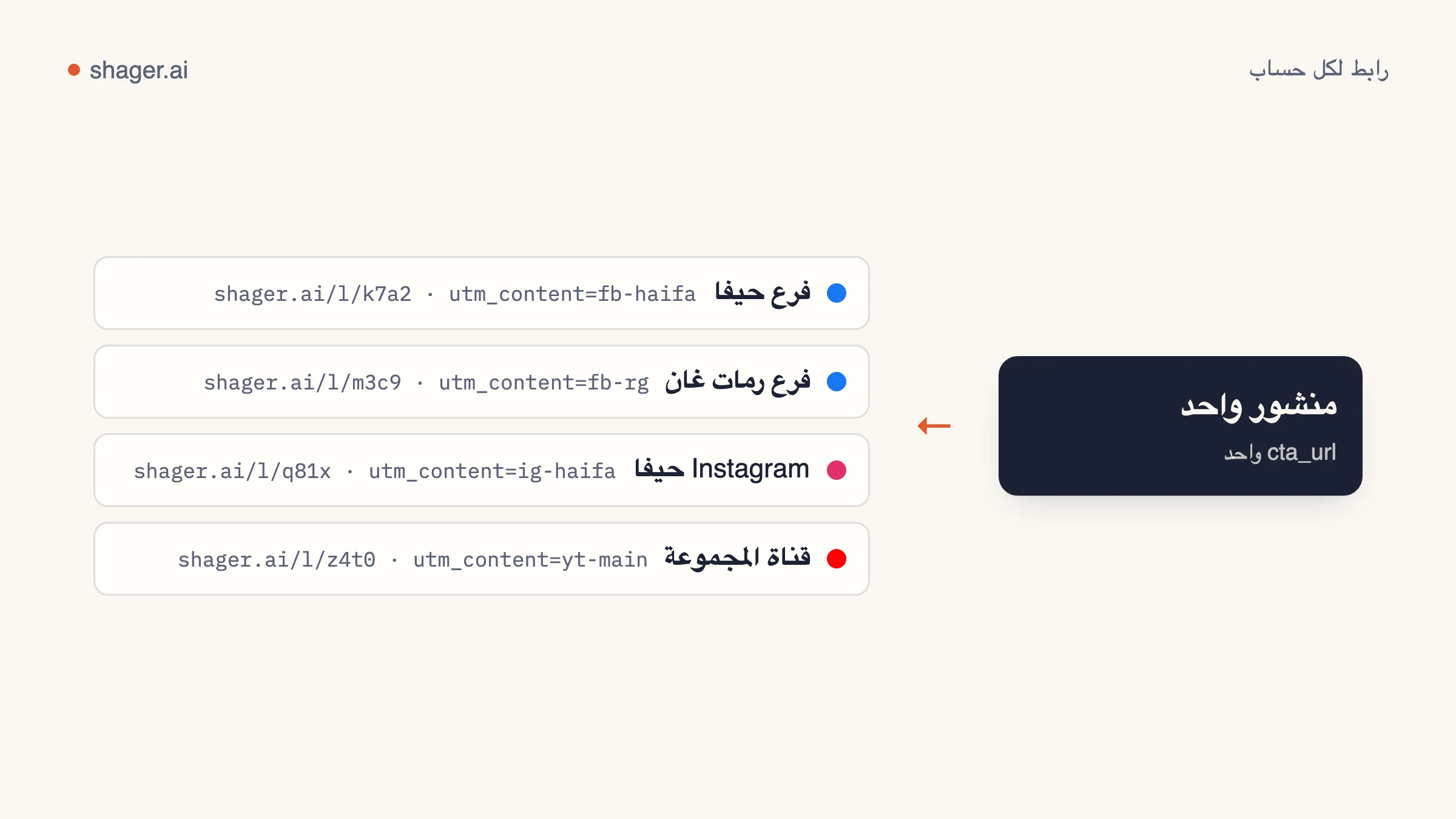 مخطط: منشور واحد يُرسل إلى عدة حسابات، ولكل حساب رابط قصير ووسم utm_content خاص به.