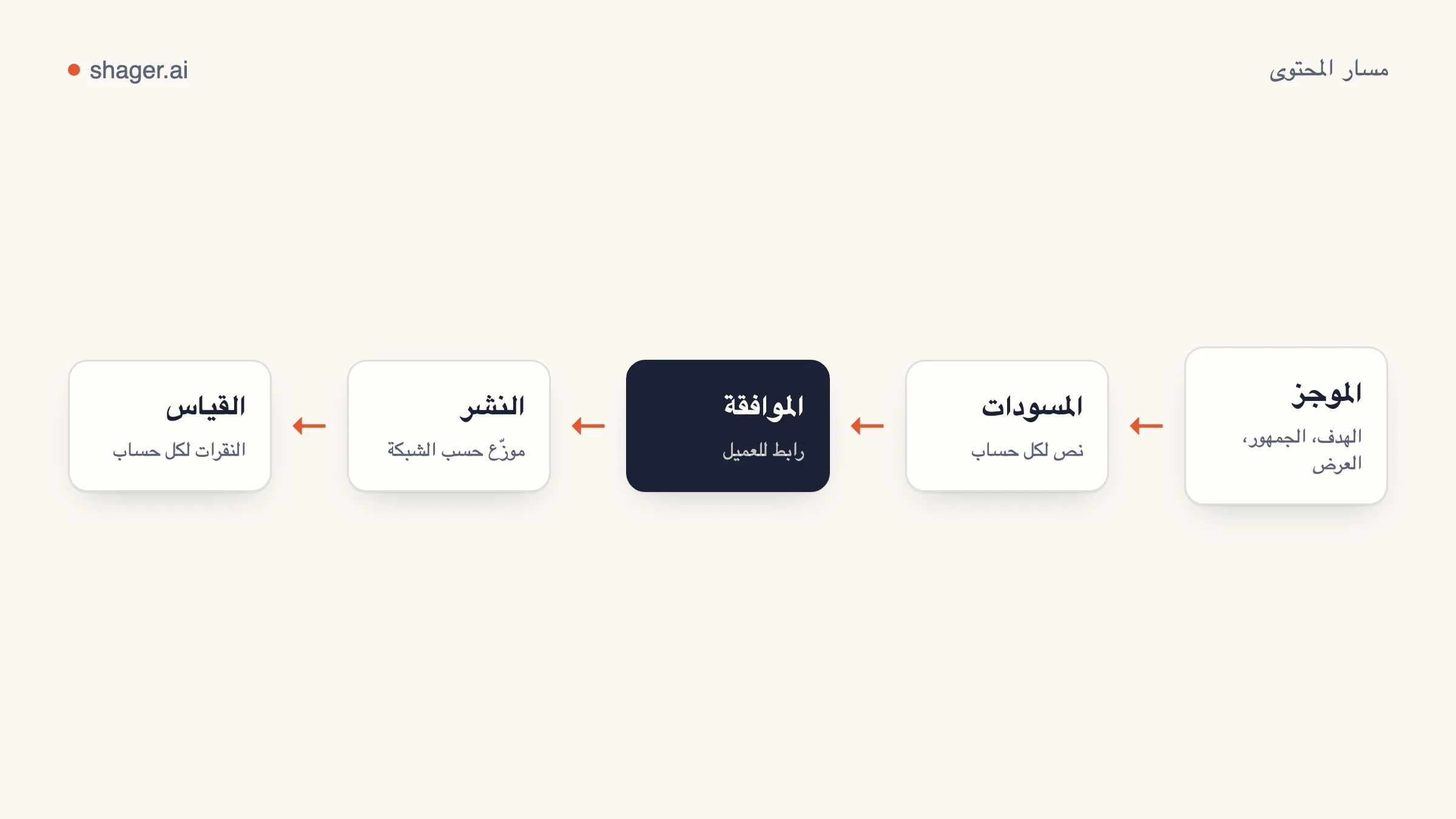 مخطط: موجز، ثم مسودة لكل حساب، ثم موافقة العميل، ثم نشر موزّع على فترات، ثم تقرير نقرات لكل حساب.
