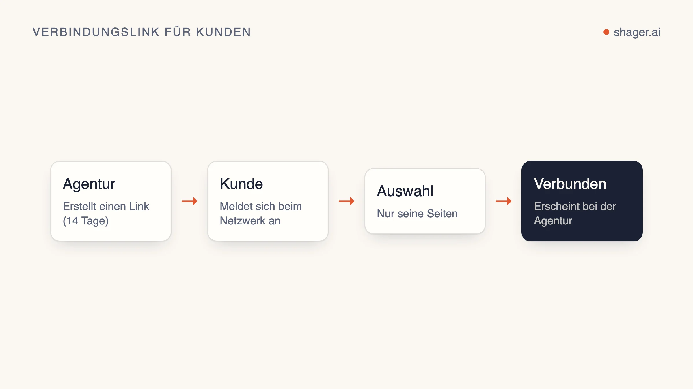 Diagramm: Die Agentur erstellt einen Link, der Kunde meldet sich bei seinem eigenen Facebook oder Google an und wählt Seiten aus, und die Konten erscheinen ohne Passwörter im Bereich der Agentur.