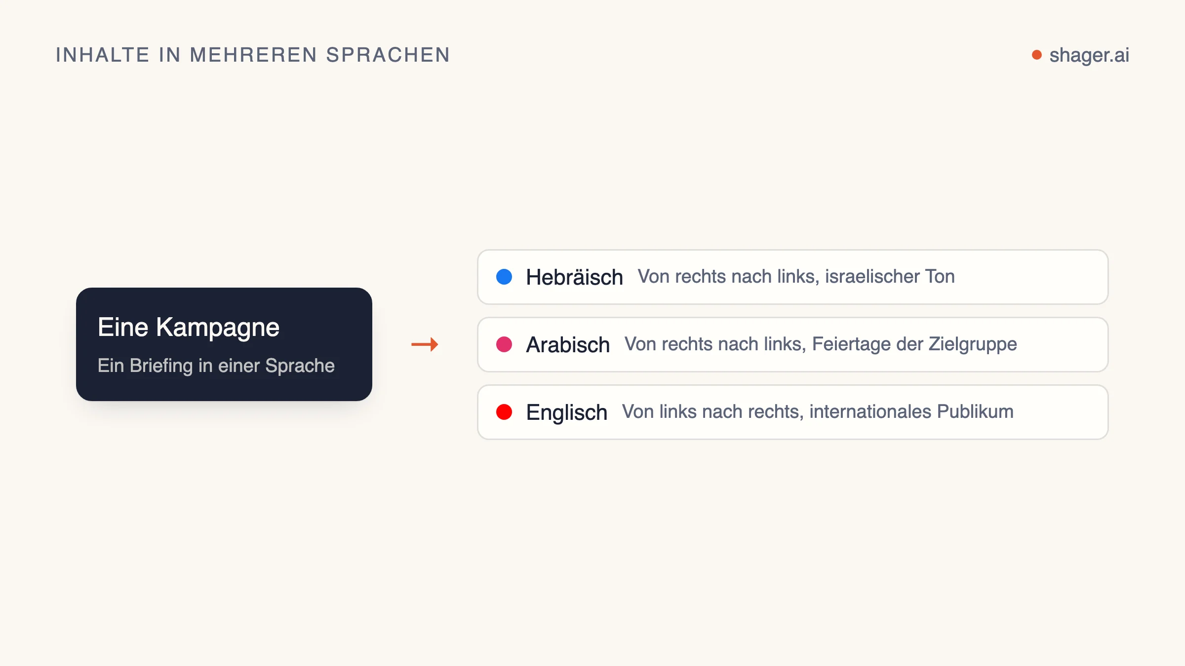 Diagramm: dieselbe Kampagne auf Hebräisch, Arabisch und Englisch, jeweils angepasst an Zielgruppe und Schreibrichtung des Kontos.