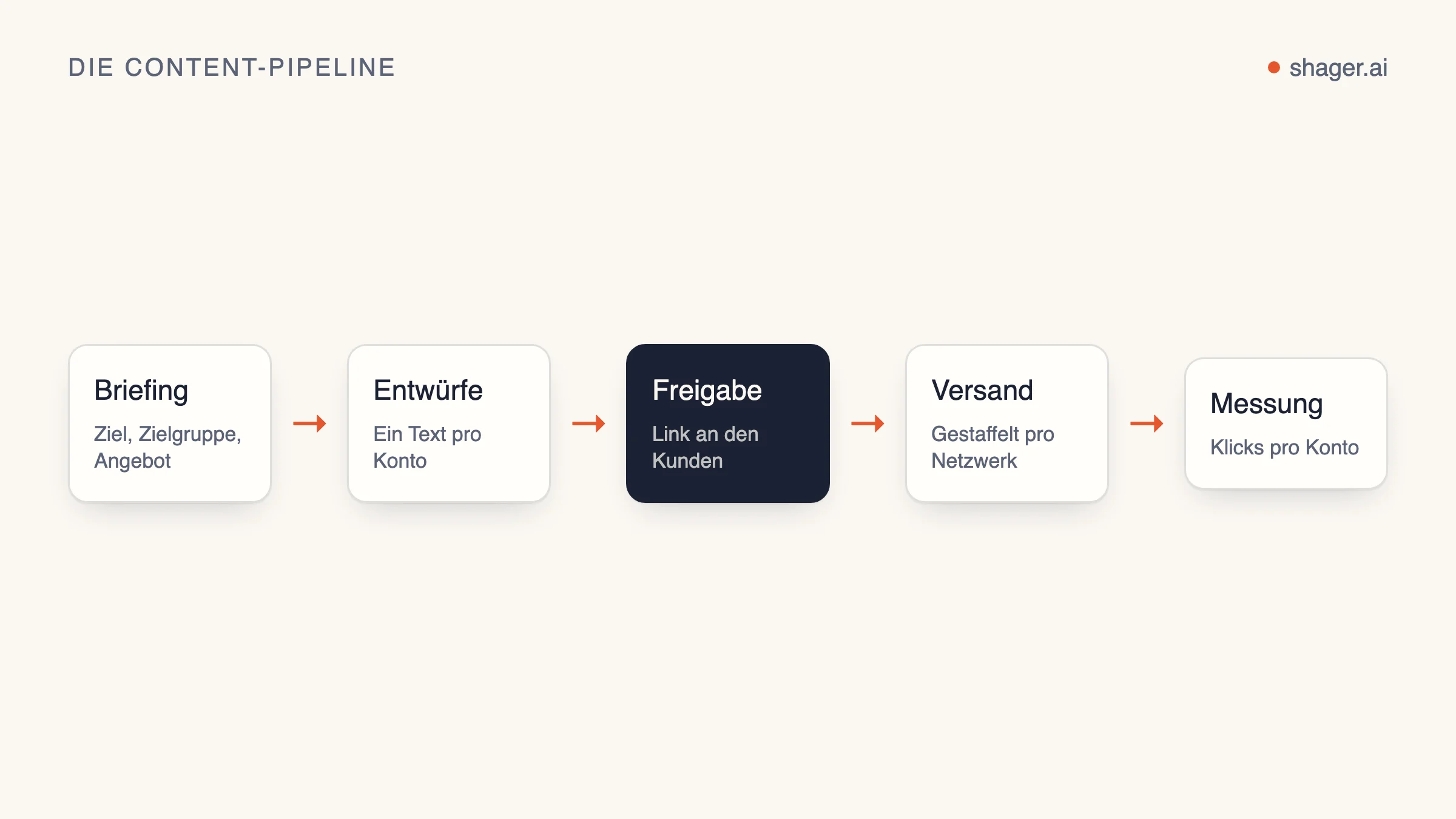 Diagramm: Briefing, Entwurf pro Konto, Freigabe durch den Kunden, gestaffelte Veröffentlichung und Klickbericht pro Konto.