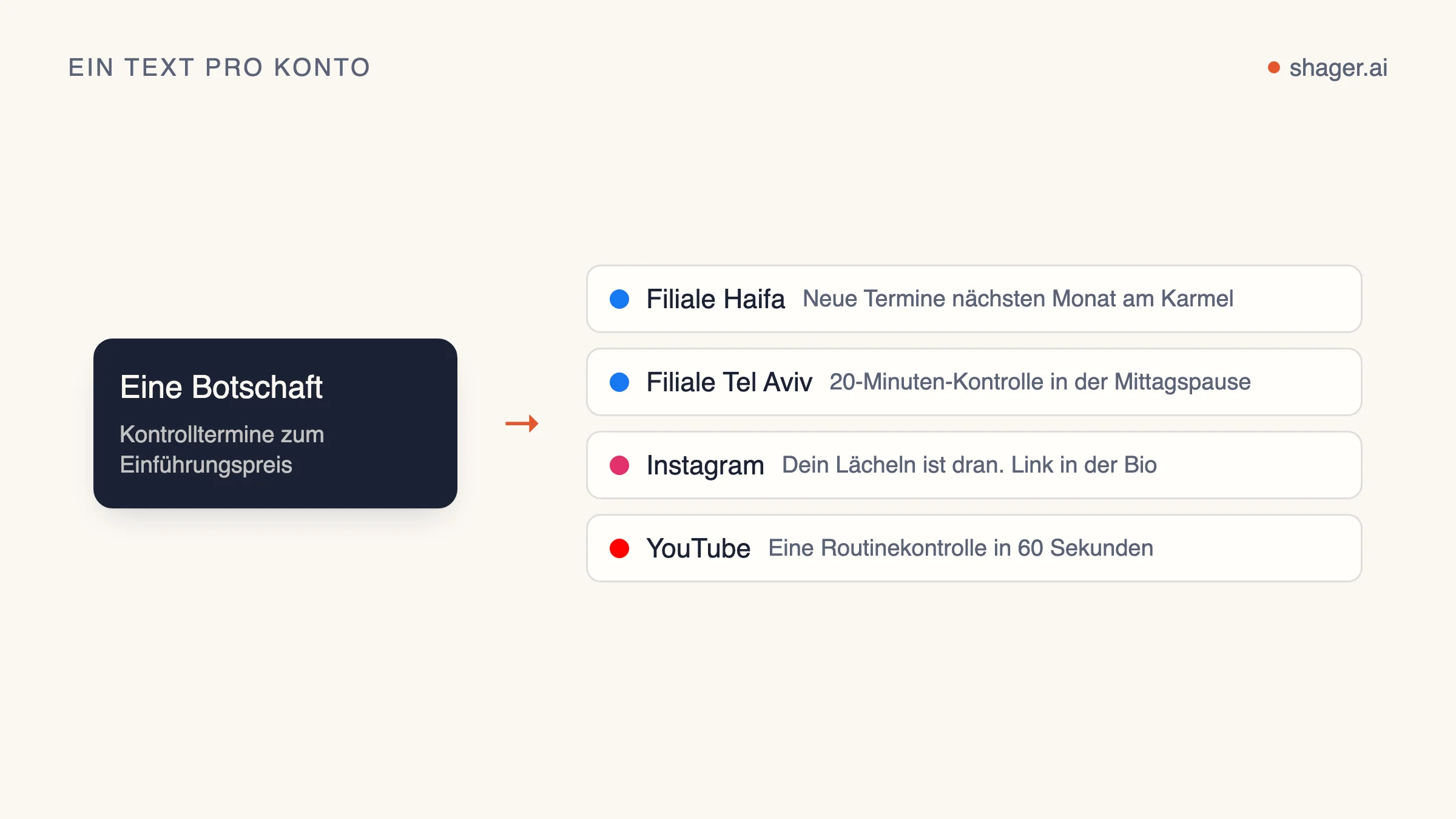 Diagramm: eine Botschaft, für jedes Konto anders formuliert, im Ton, der zur Seite und ihrer Zielgruppe passt.