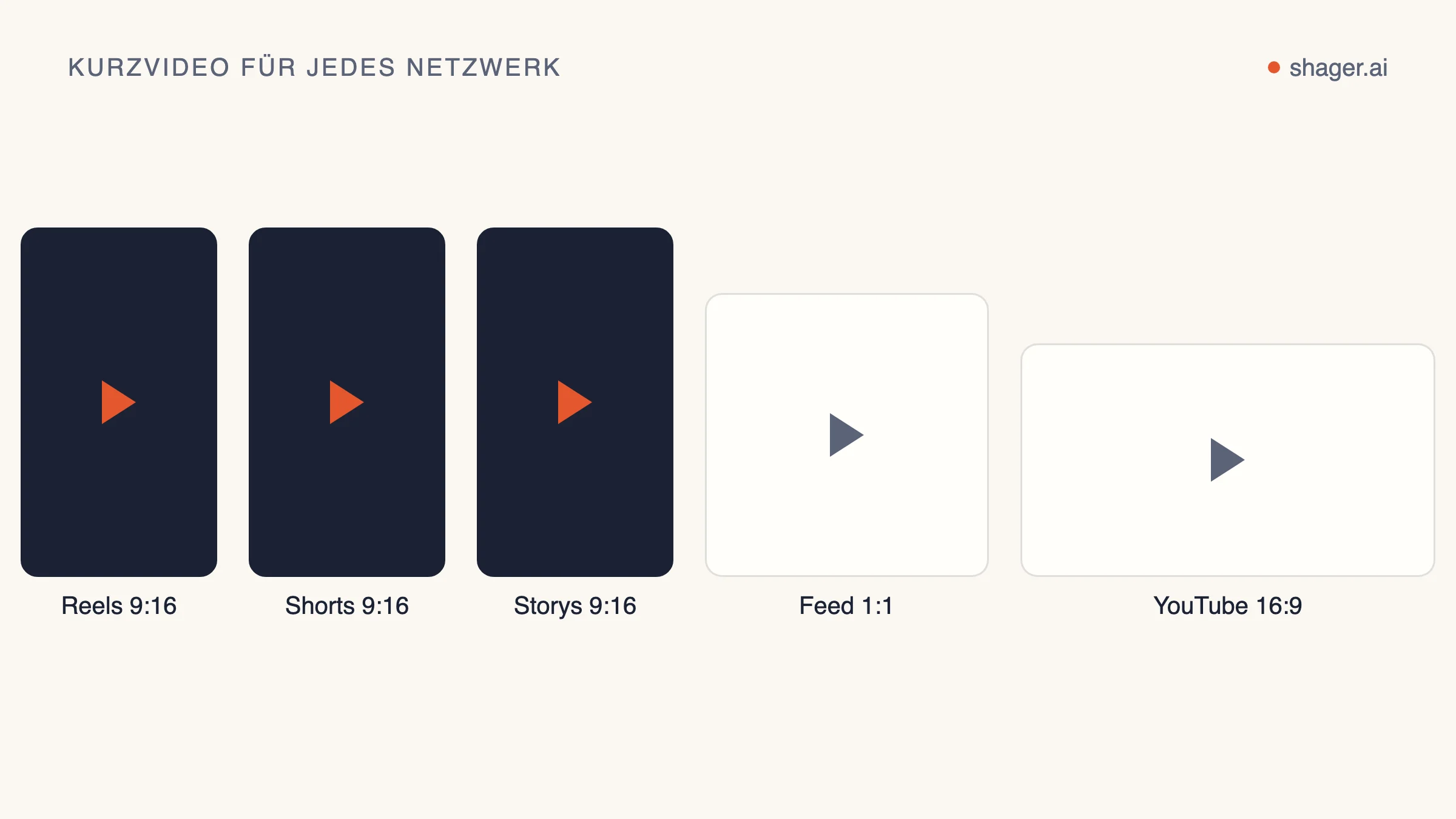 Diagramm: dasselbe Video im Hochformat 9:16 für Reels, Shorts und Storys und im Querformat 16:9 für ein normales YouTube-Video.