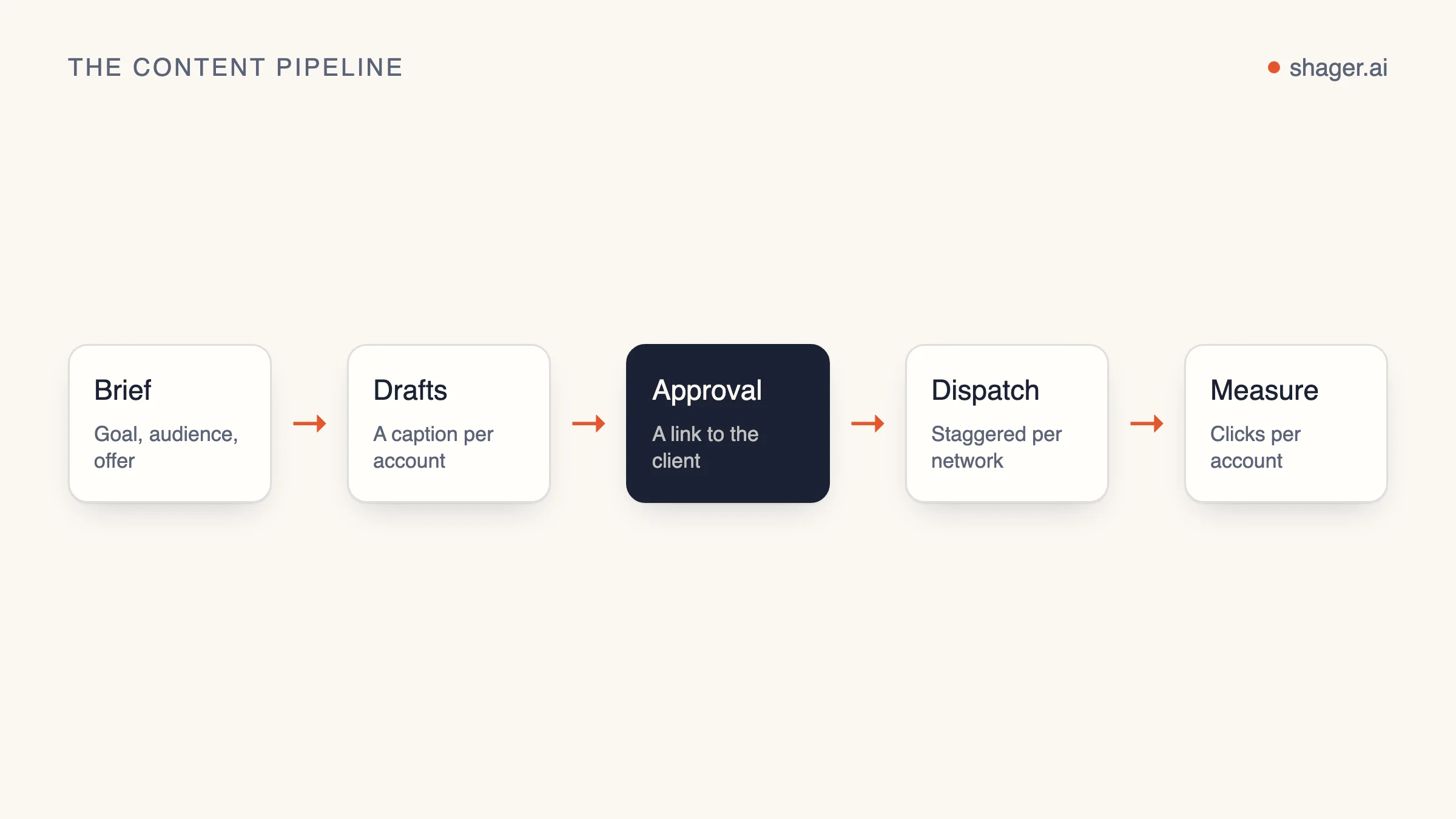 Diagram: brief, draft per account, client approval, staggered publishing and a clicks report per account.