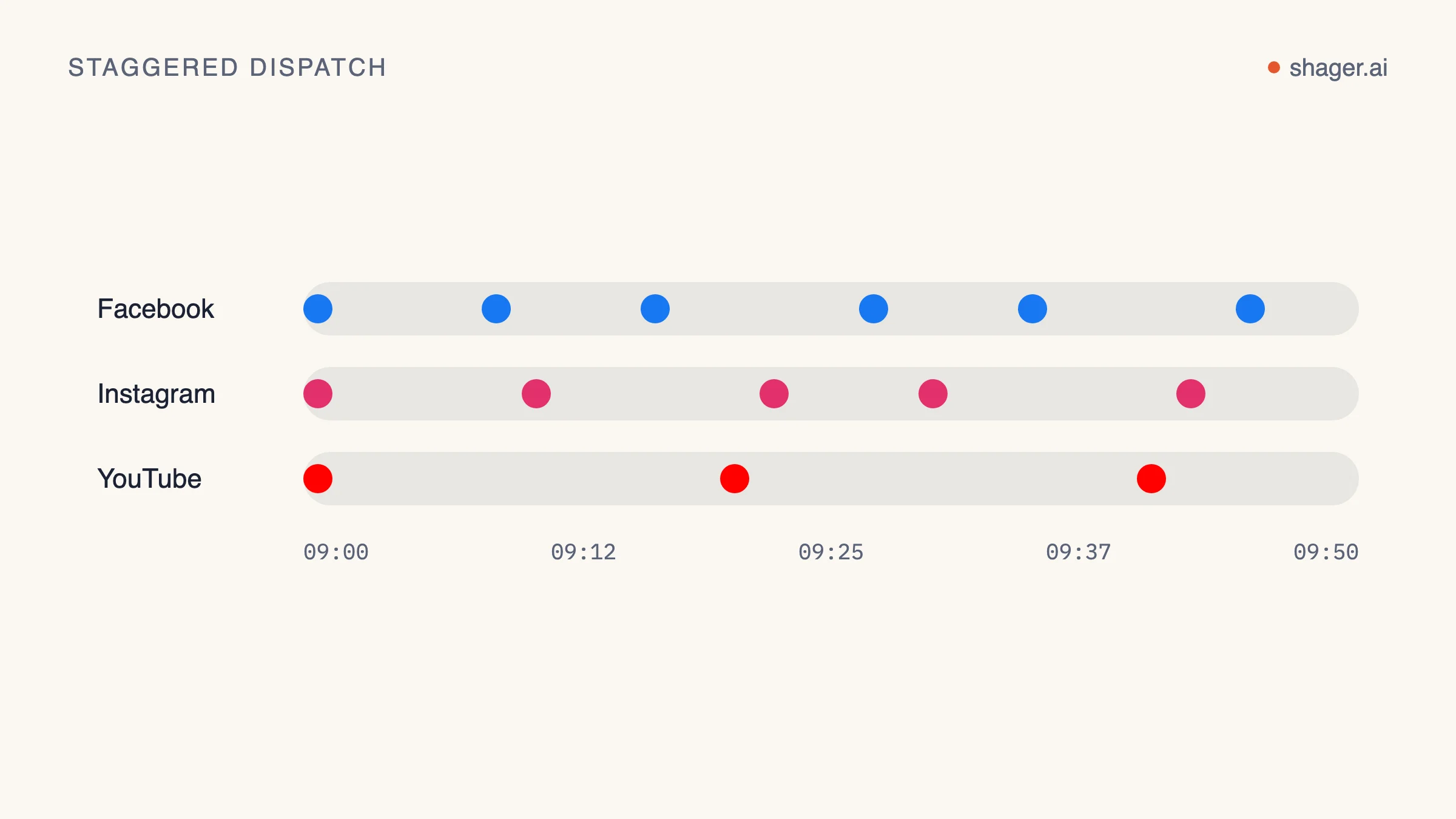 Timeline diagram: posts to different accounts are spread over minutes, in a separate lane per network, instead of all going out in the same second.