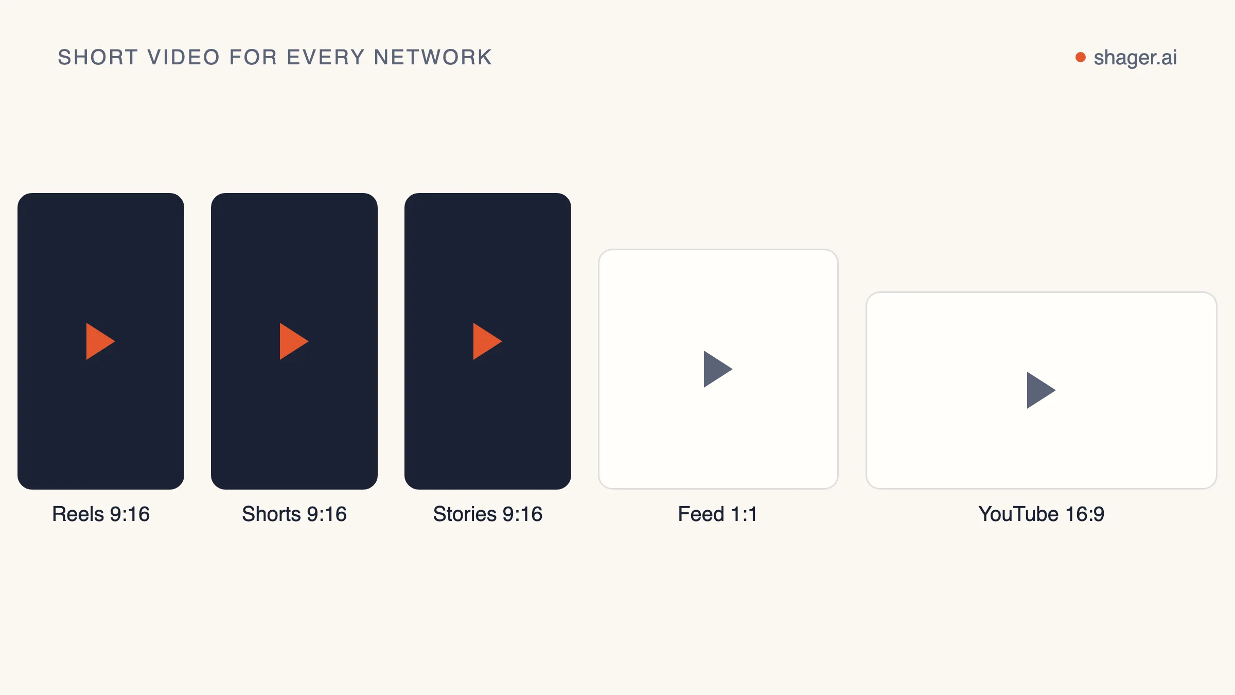 Diagram: the same video in vertical 9:16 for Reels, Shorts and Stories, and in landscape 16:9 for regular YouTube video.