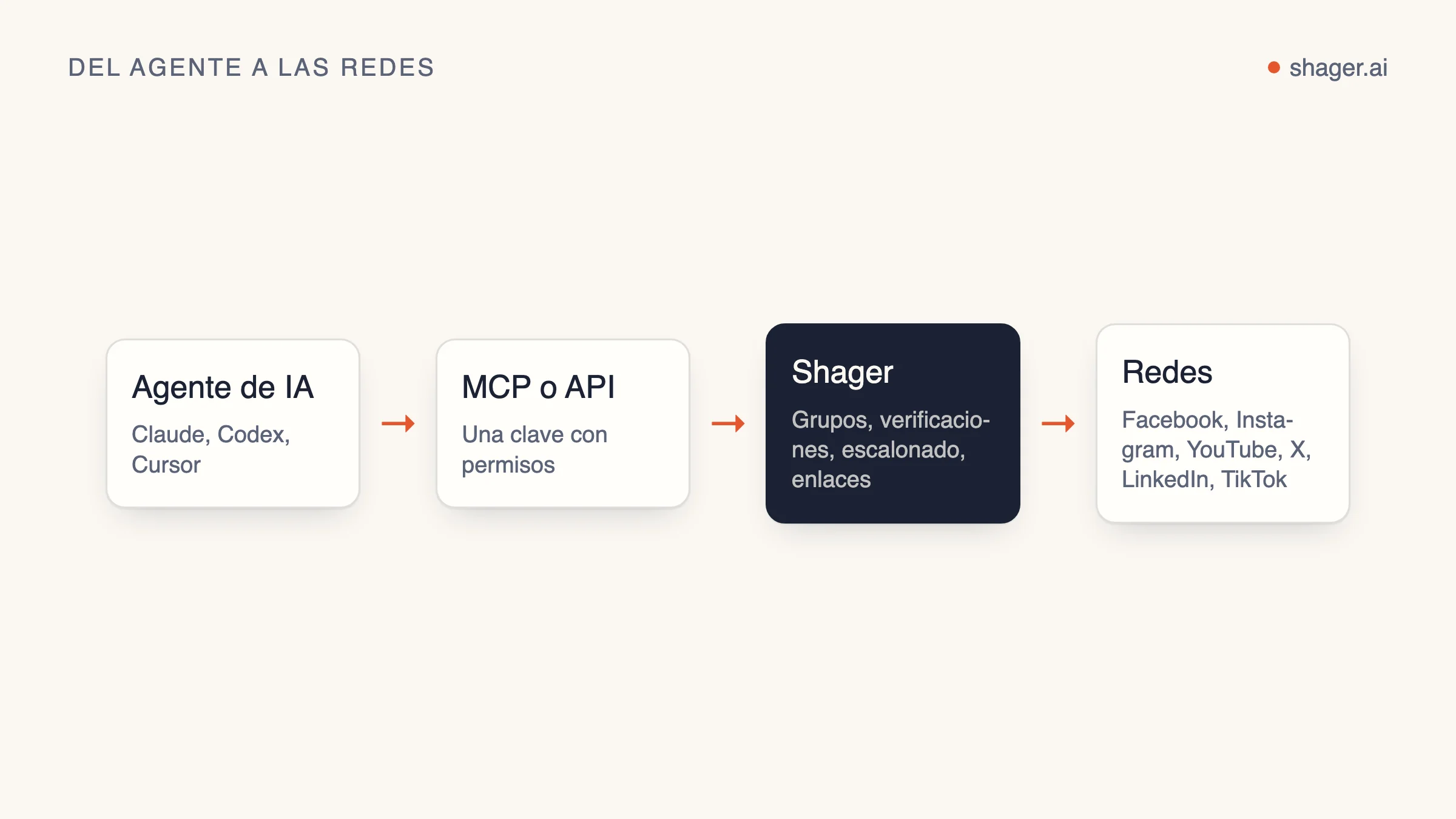 Diagrama: un agente de IA (Claude, Codex o Cursor) se conecta a Shager a través del servidor MCP o la API REST, y Shager distribuye a Facebook, Instagram, YouTube, X, LinkedIn y TikTok.