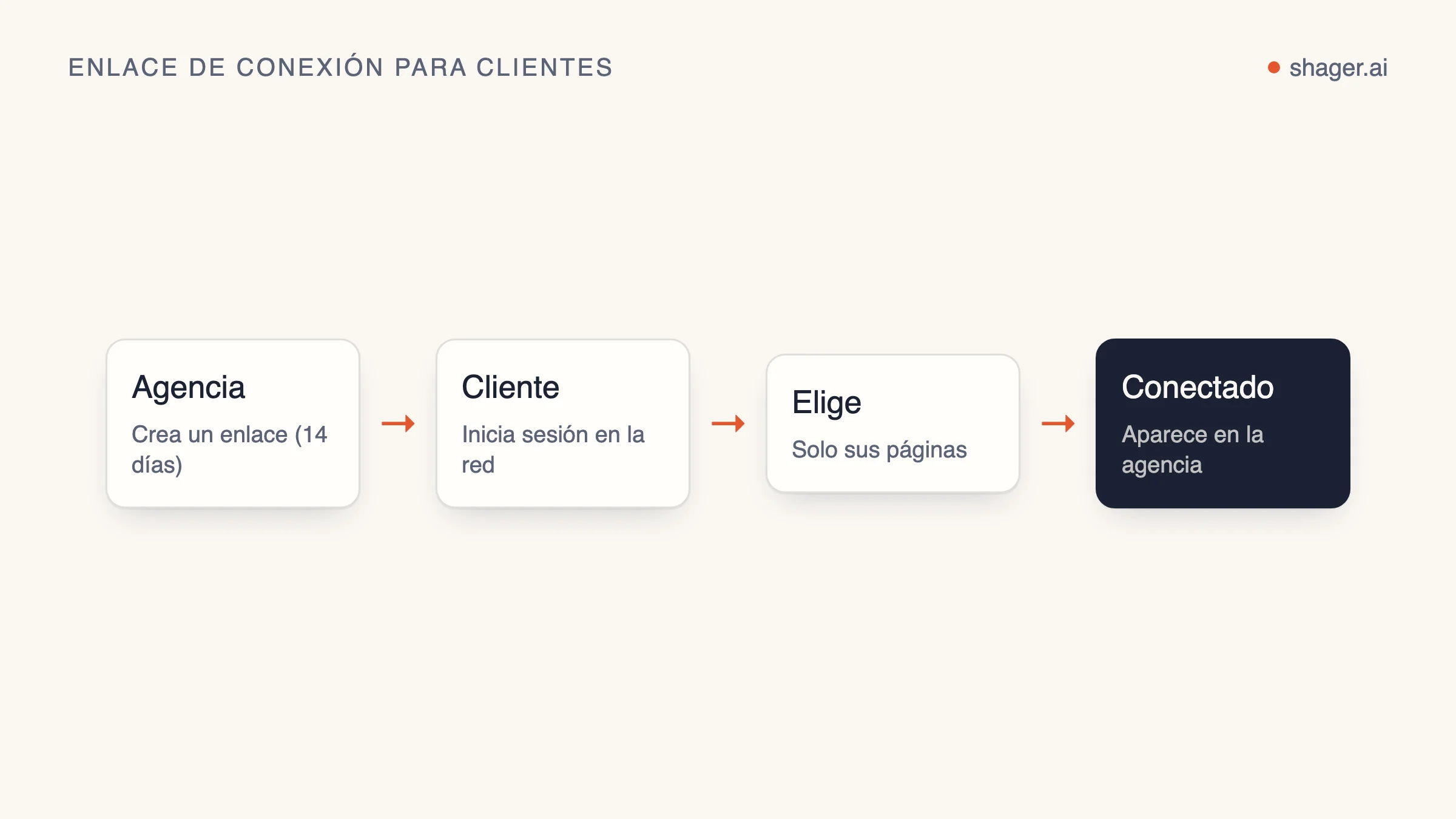 Diagrama: la agencia crea un enlace, el cliente inicia sesión en su propio Facebook o Google y elige páginas, y las cuentas aparecen en el espacio de la agencia sin ninguna contraseña.