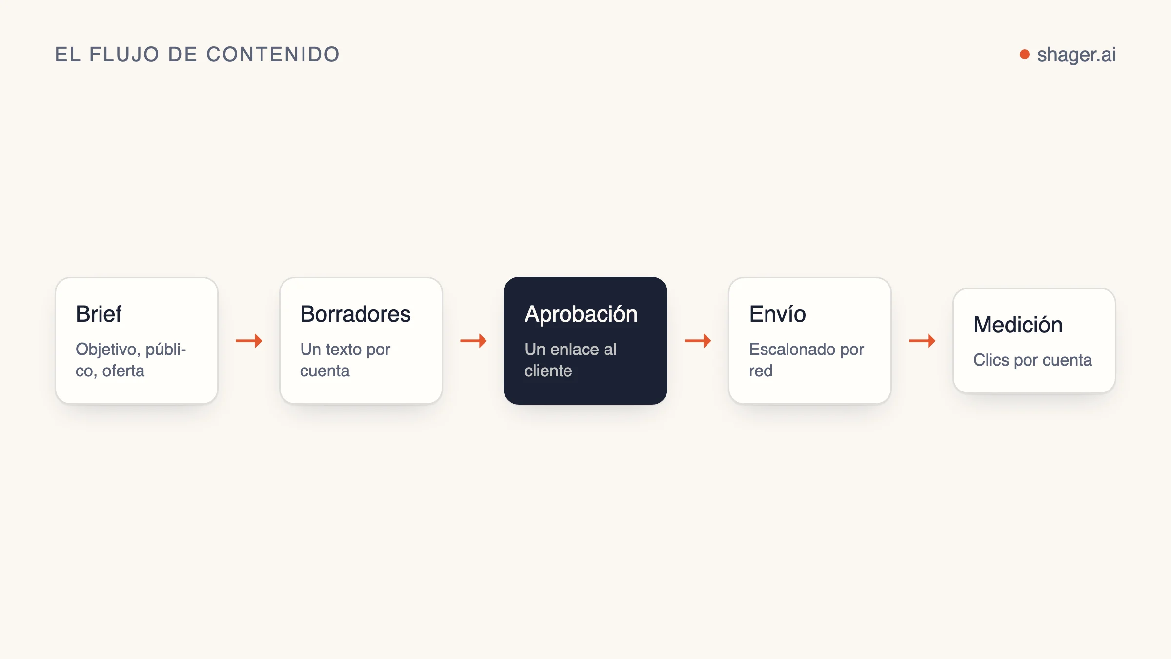 Diagrama: brief, borrador por cuenta, aprobación del cliente, publicación escalonada e informe de clics por cuenta.