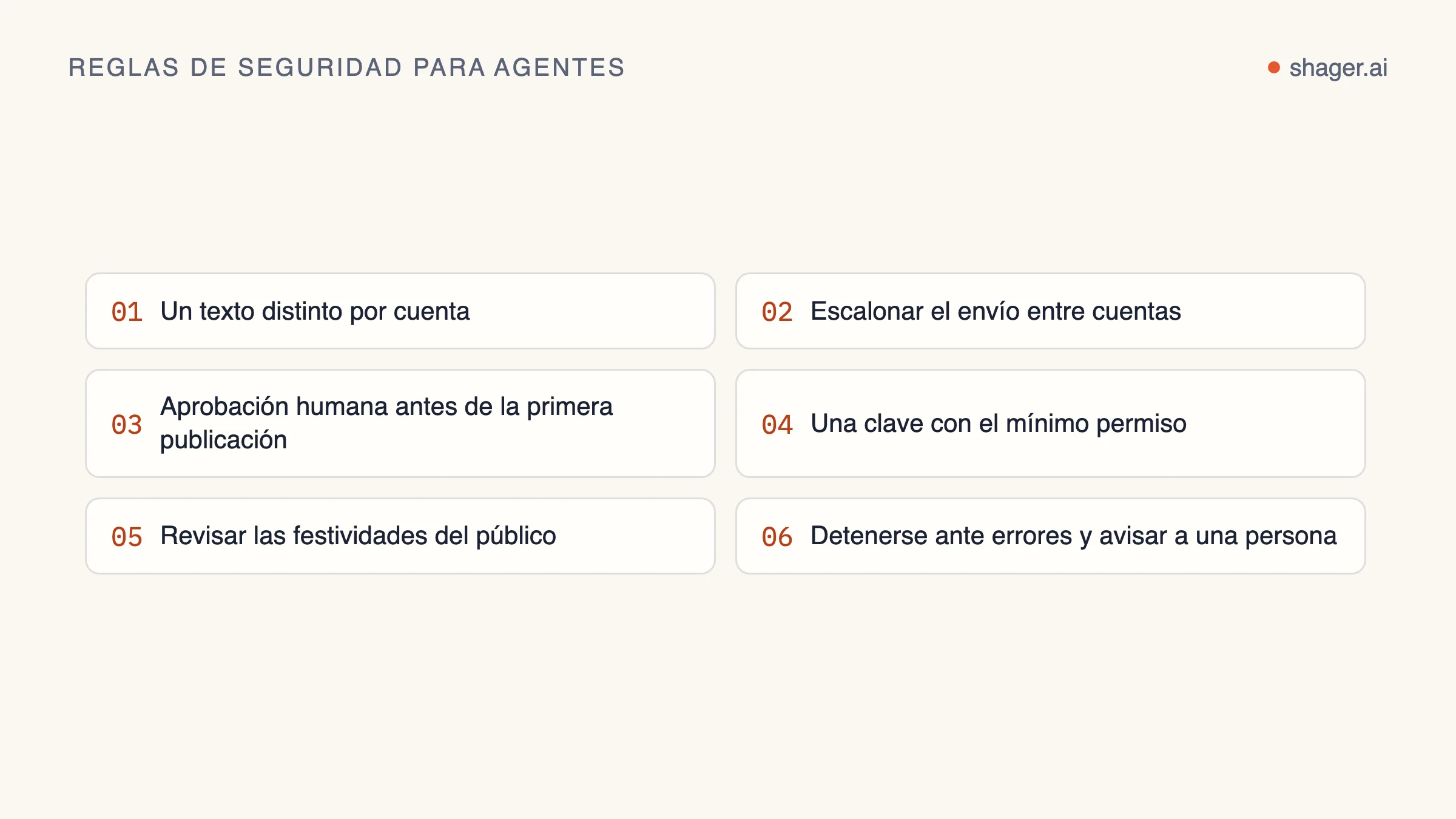 Lista numerada de reglas de seguridad para un agente que publica a gran escala: un texto distinto por cuenta, escalonamiento, aprobación humana, una clave con permisos limitados, revisión de festividades y detenerse ante errores.