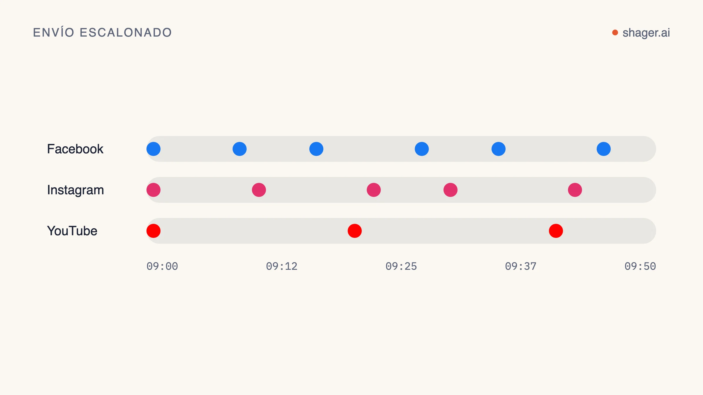 Diagrama de línea de tiempo: las publicaciones en distintas cuentas se reparten a lo largo de varios minutos, en un carril separado por red, en lugar de salir todas en el mismo segundo.