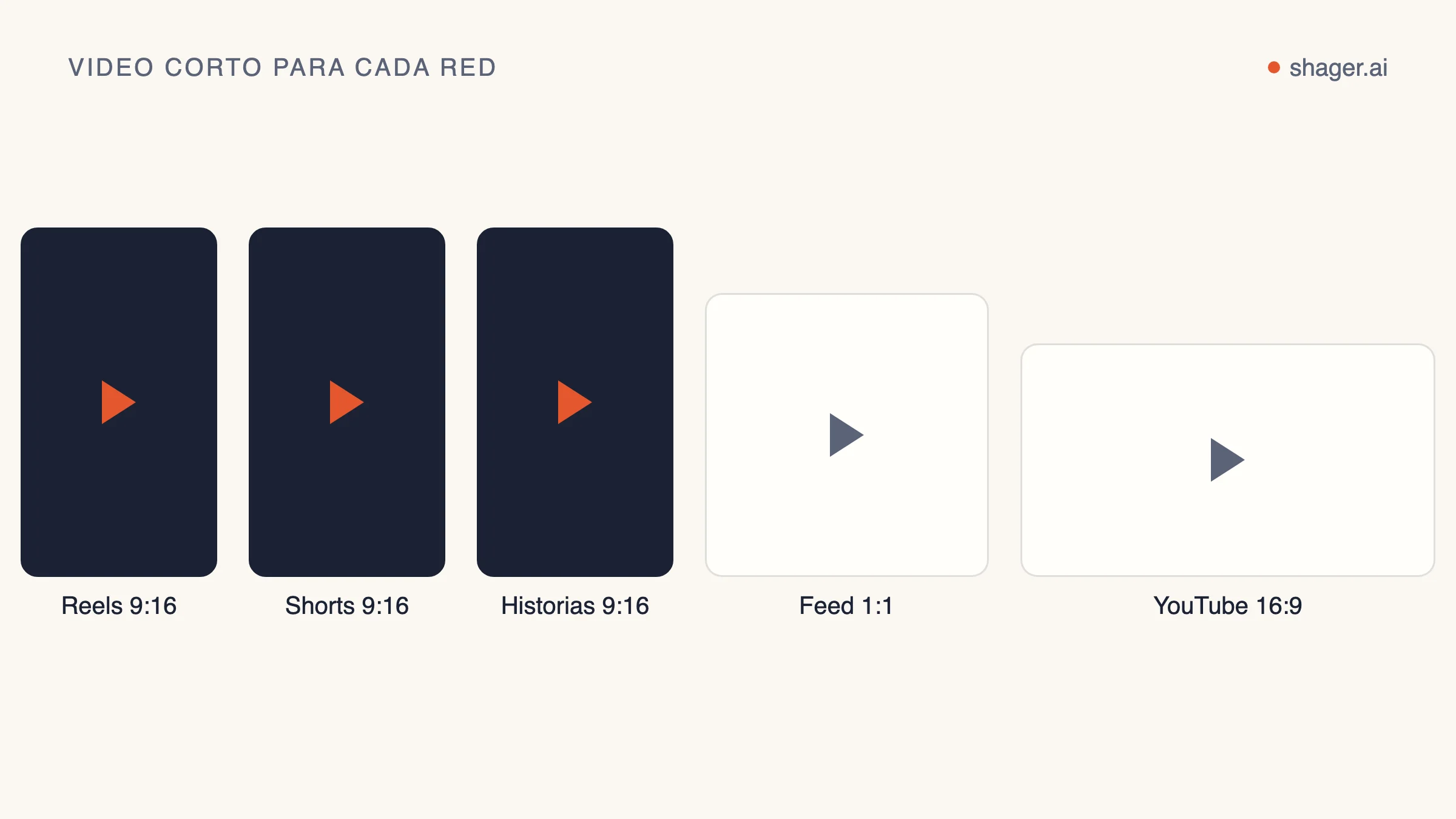 Diagrama: el mismo video en vertical 9:16 para Reels, Shorts e historias, y en horizontal 16:9 para un video normal de YouTube.