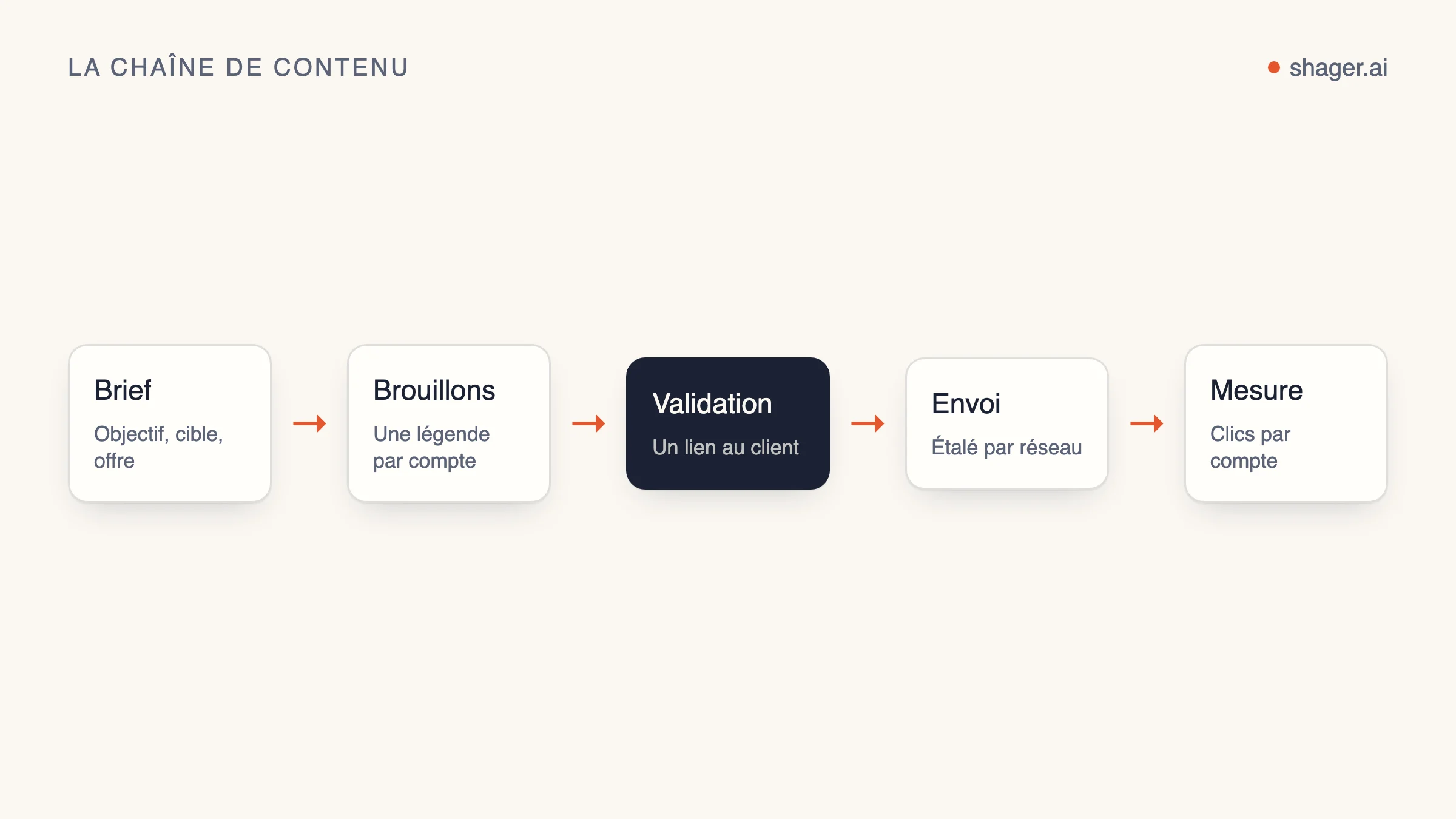 Schéma : brief, brouillon par compte, validation du client, publication étalée et rapport de clics par compte.