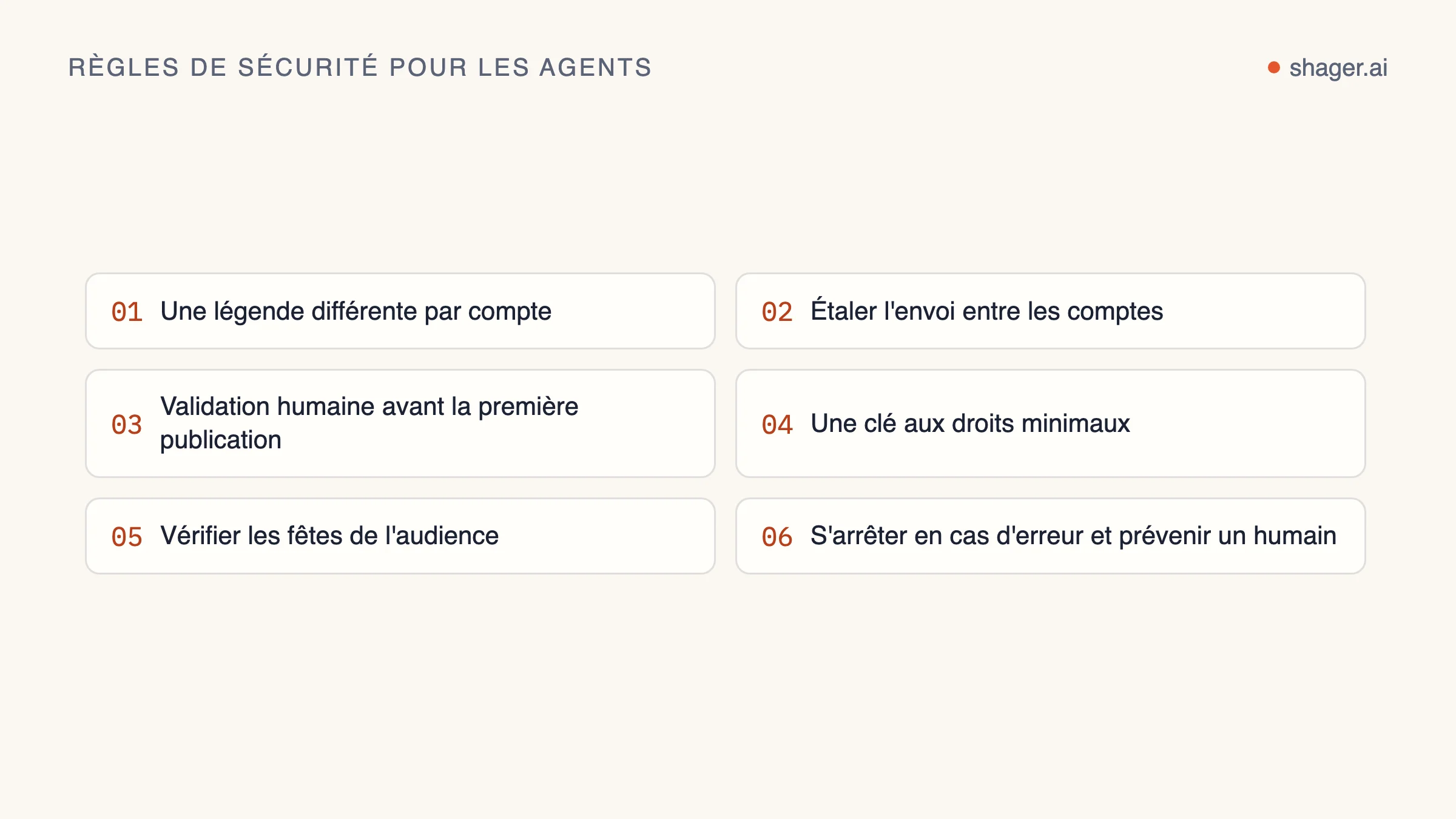 Liste numérotée de règles de sécurité pour un agent qui publie à grande échelle : une légende différente par compte, l'étalement, une validation humaine, une clé aux droits limités, la vérification des fêtes et l'arrêt en cas d'erreur.