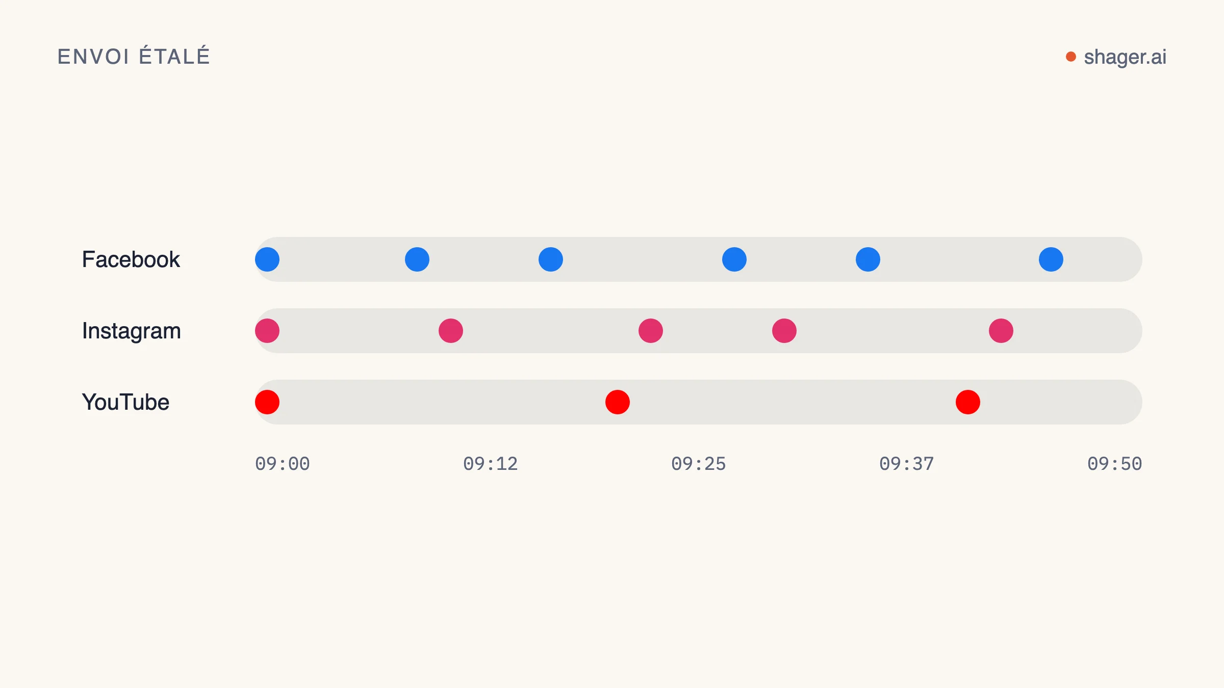 Frise chronologique : les publications vers différents comptes sont réparties sur plusieurs minutes, sur une ligne distincte par réseau, au lieu de partir toutes à la même seconde.