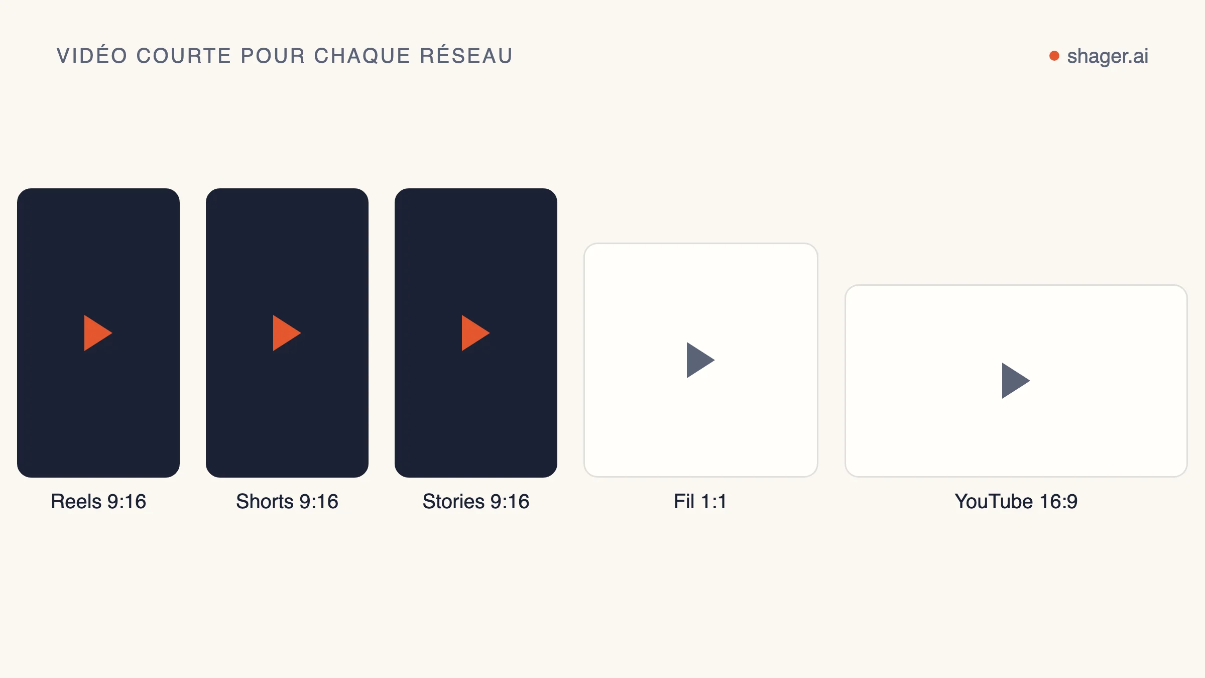 Schéma : la même vidéo en vertical 9:16 pour les Reels, Shorts et stories, et en horizontal 16:9 pour une vidéo YouTube classique.