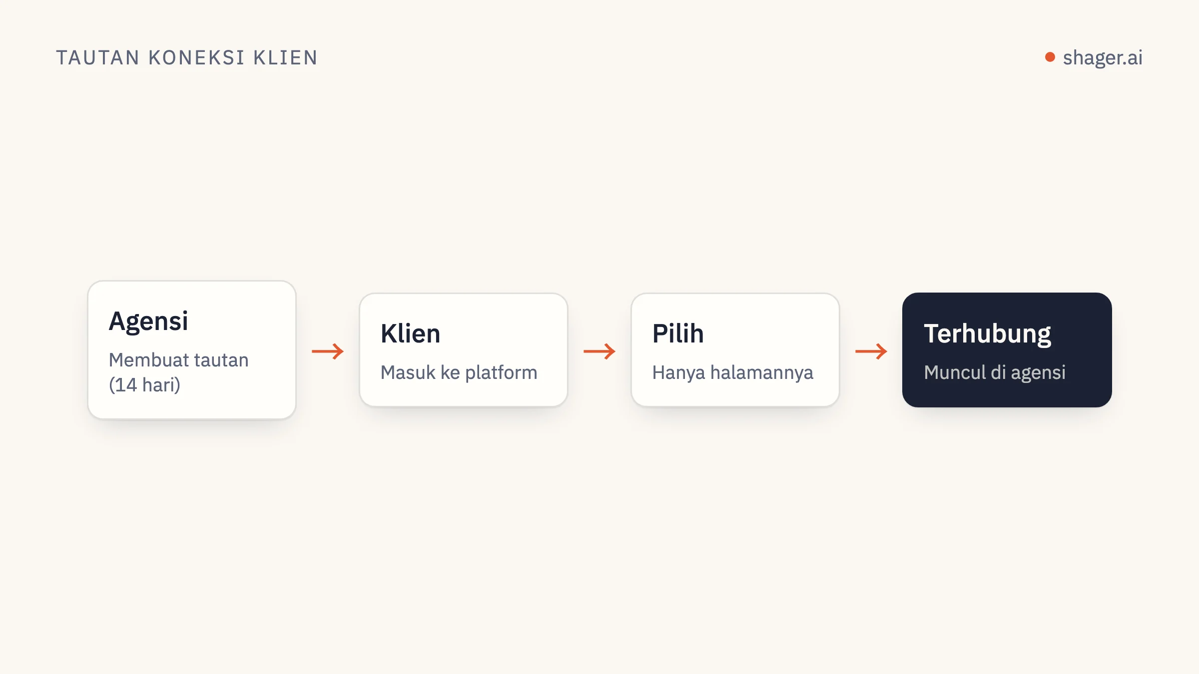 Diagram: agensi membuat tautan, klien masuk ke Facebook atau Google miliknya dan memilih halaman, lalu akun muncul di ruang kerja agensi tanpa kata sandi apa pun.