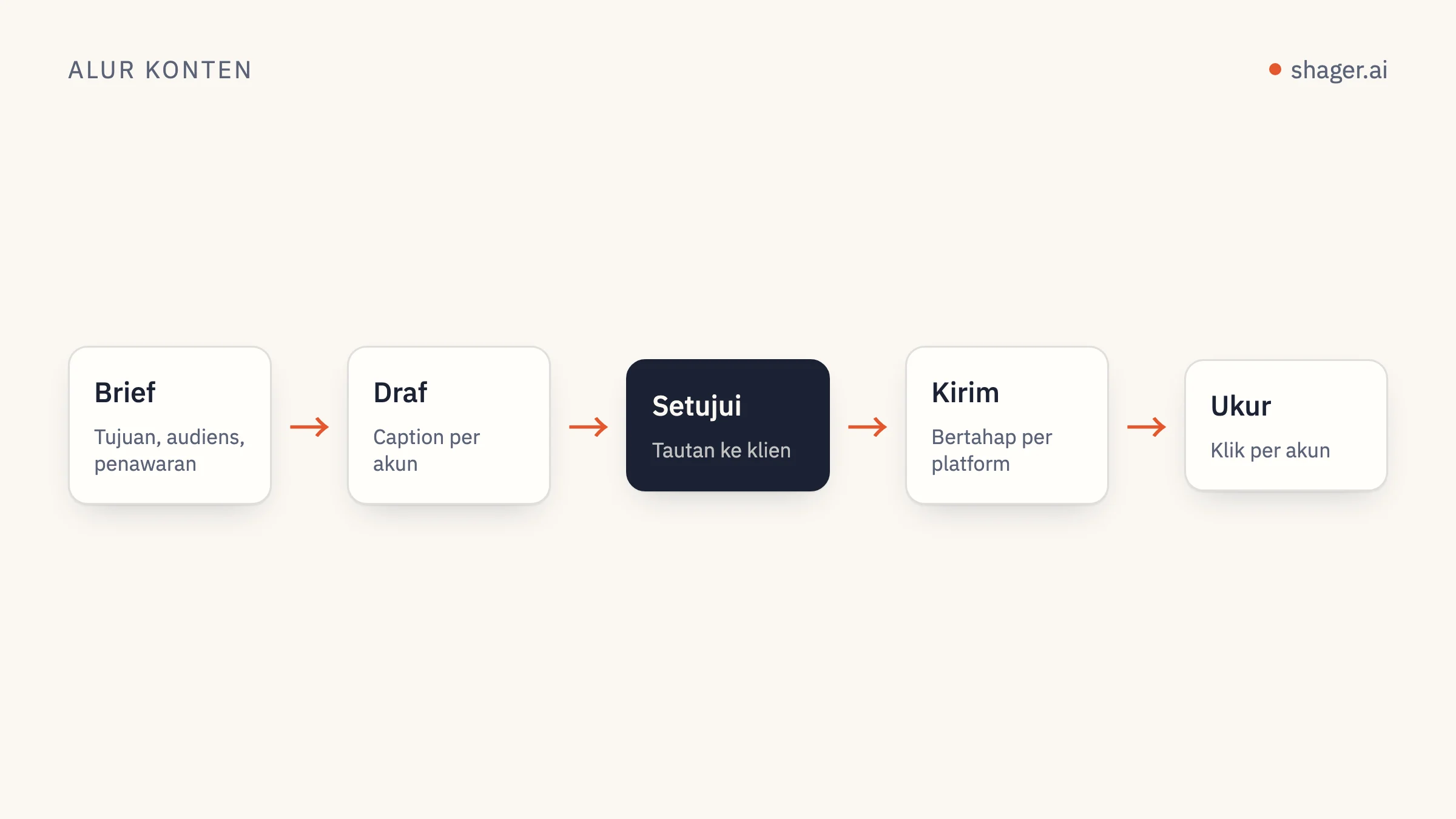Diagram: brief, draf per akun, persetujuan klien, publikasi bertahap, dan laporan klik per akun.
