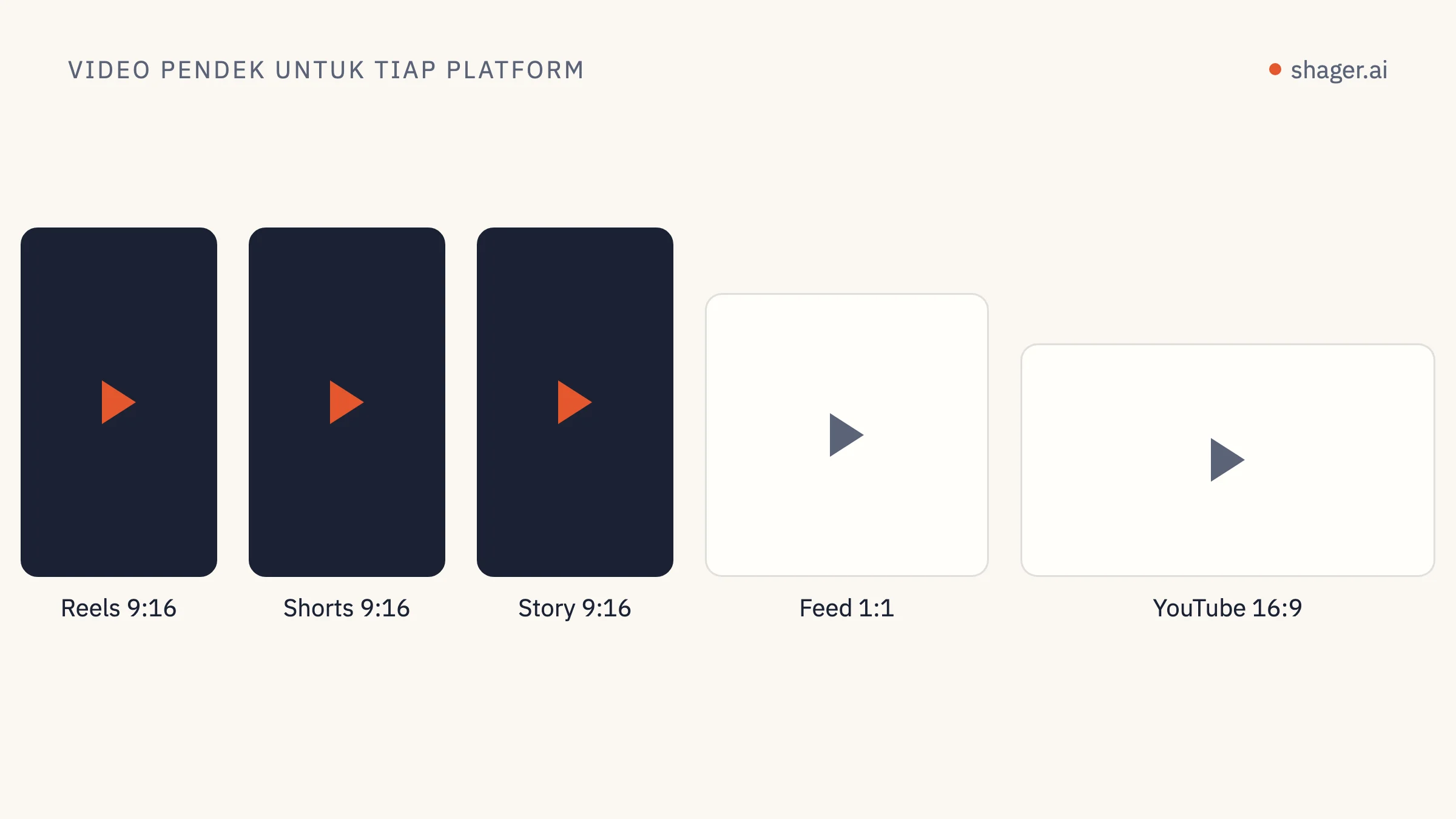 Diagram: video yang sama dalam format vertikal 9:16 untuk Reels, Shorts, dan Story, serta horizontal 16:9 untuk video YouTube biasa.