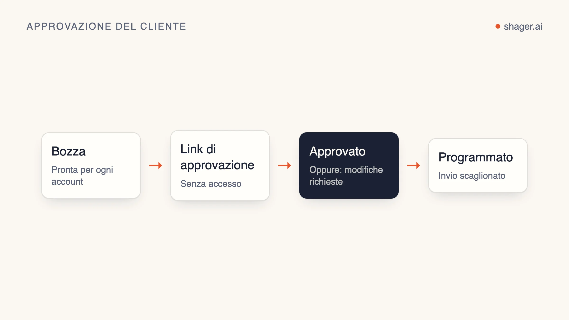 Schema: la bozza viene inviata al cliente come link senza accesso, il cliente approva o chiede modifiche, e il post approvato viene programmato.