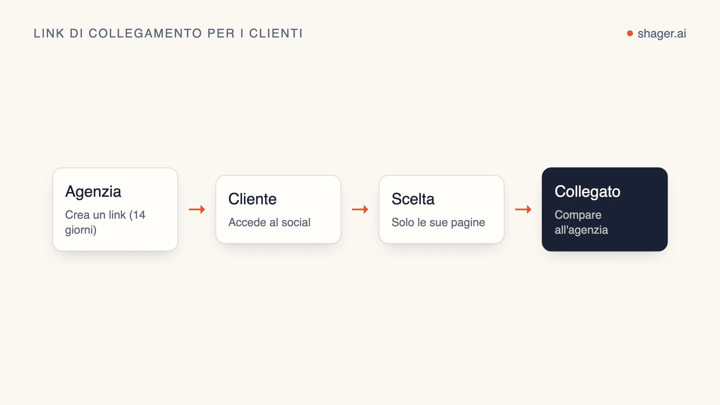 Schema: l'agenzia crea un link, il cliente accede al proprio Facebook o Google e sceglie le pagine, e gli account compaiono nello spazio dell'agenzia senza alcuna password.