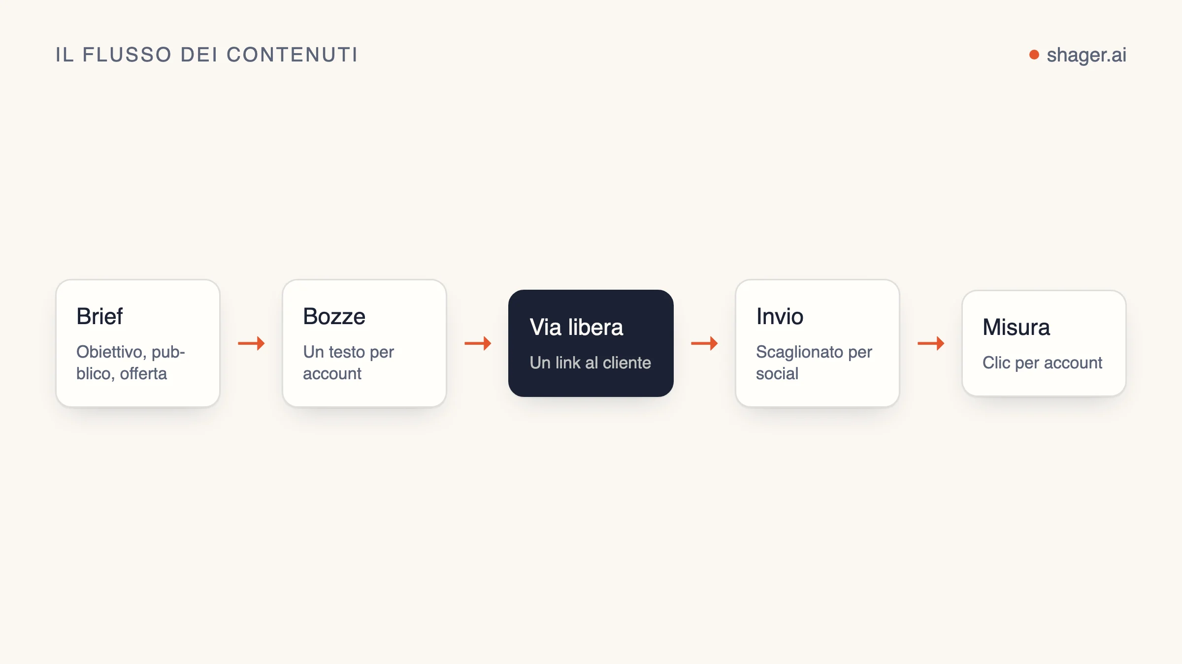 Schema: brief, bozza per account, approvazione del cliente, pubblicazione scaglionata e report dei clic per account.