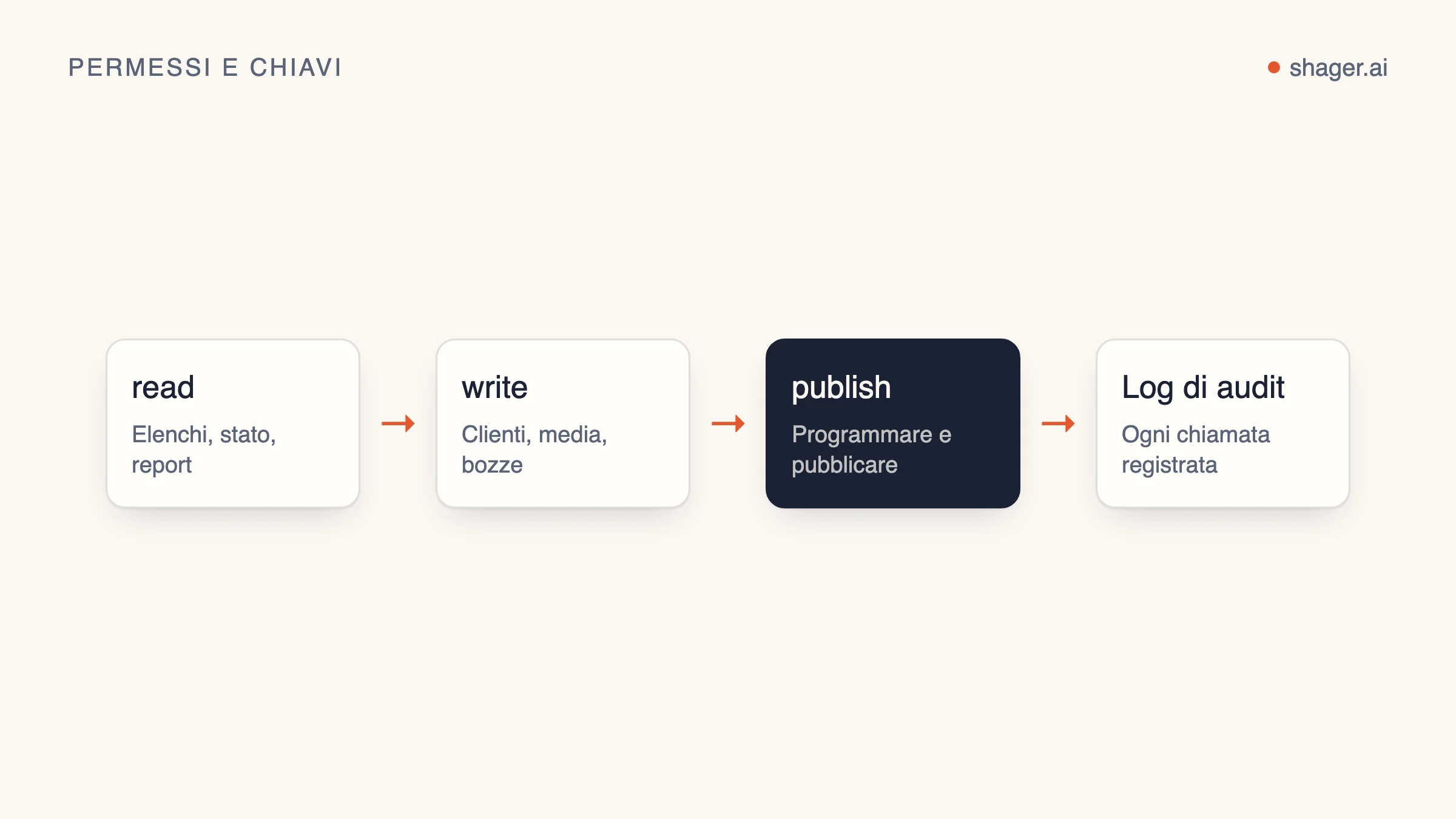 Schema: tre livelli di permesso per la chiave di un agente (read, write e publish), con ogni azione registrata nel log di audit.
