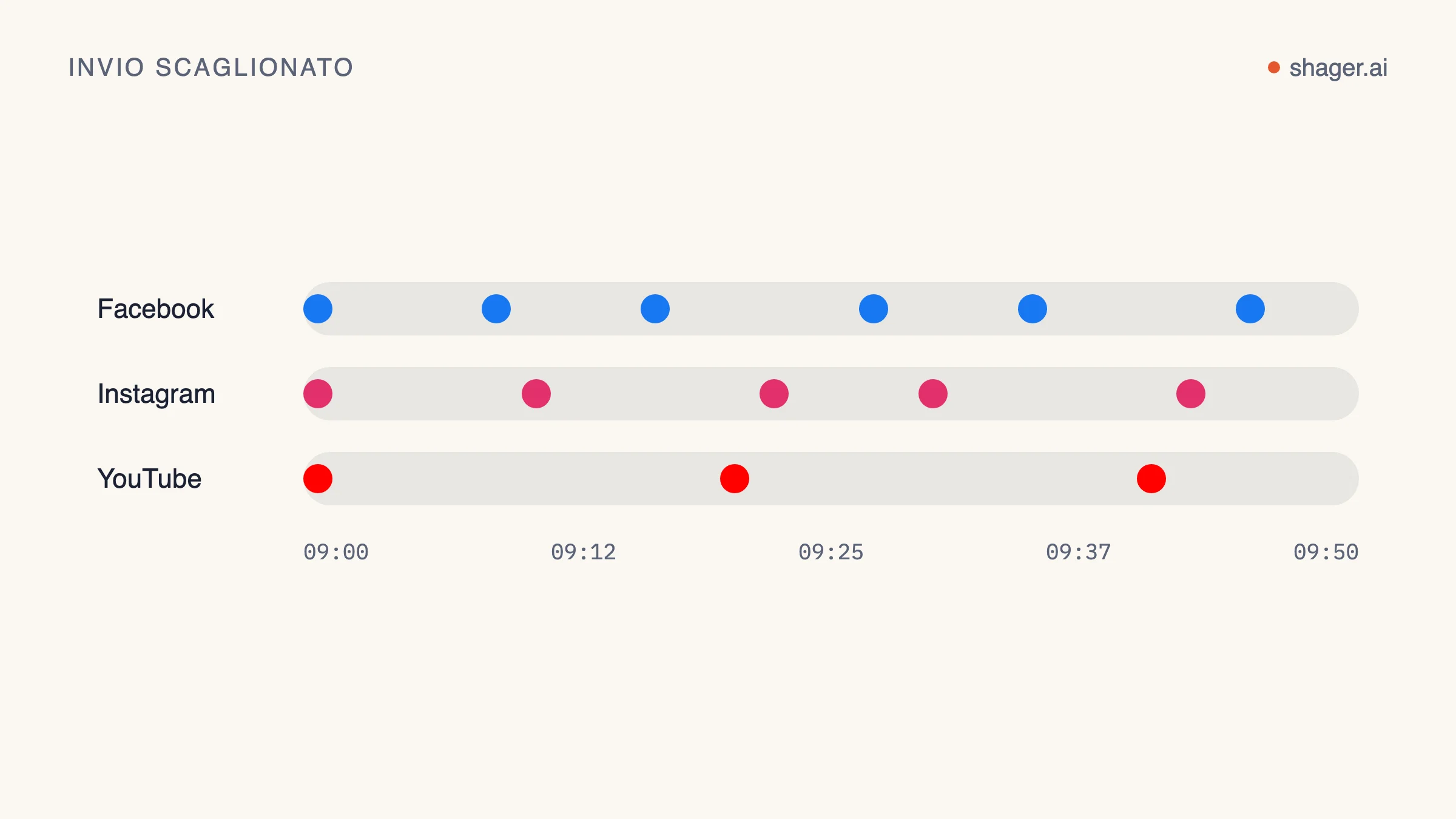 Diagramma temporale: i post sui diversi account sono distribuiti nell'arco di minuti, su una corsia separata per ogni social, invece di uscire tutti nello stesso secondo.