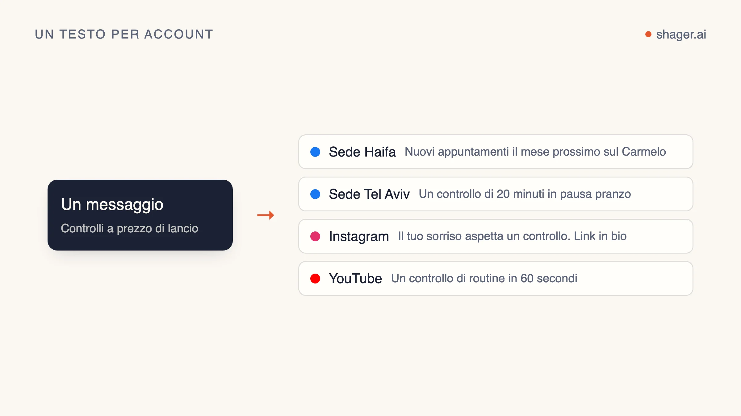Schema: un unico messaggio formulato in modo diverso per ogni account, con il tono adatto a quella pagina e al suo pubblico.
