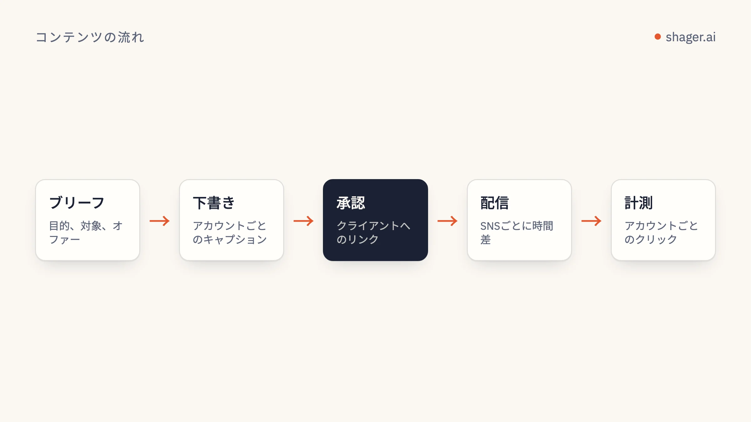 図:ブリーフ、アカウントごとの下書き、クライアントの承認、時間差での公開、アカウントごとのクリックレポート。