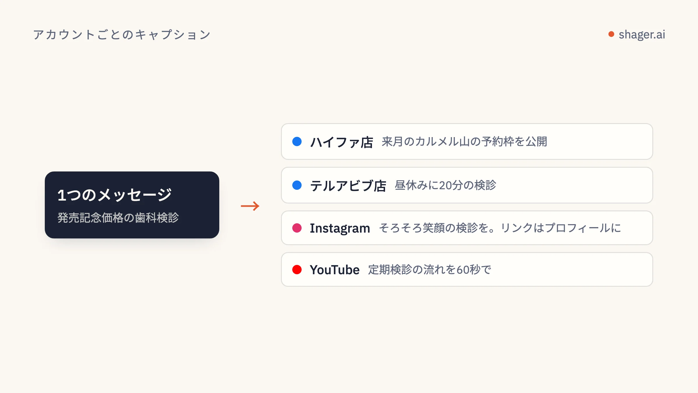 図：1つのメッセージを、各ページとそのオーディエンスに合うトーンで、アカウントごとに言い換えます。
