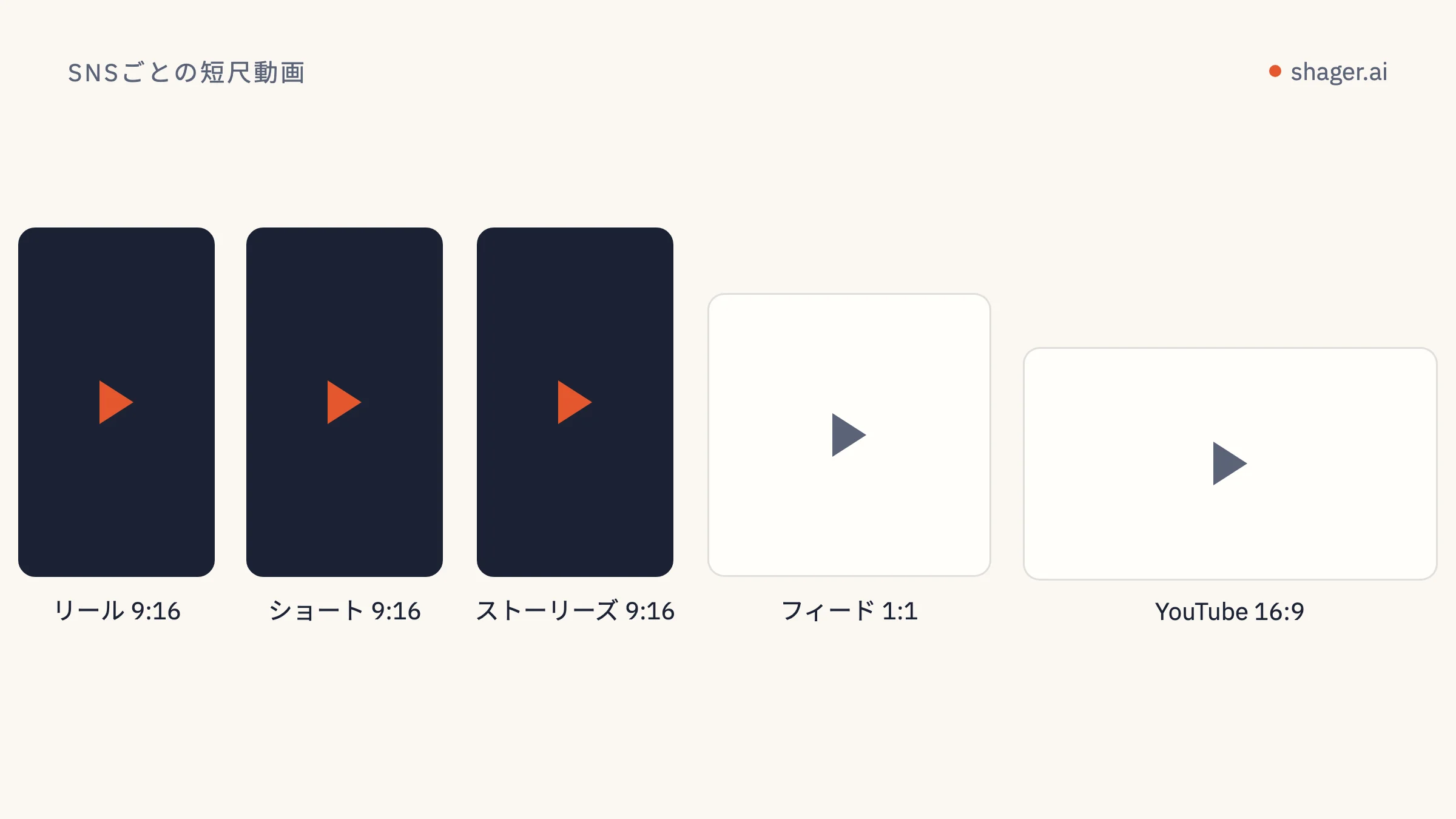 図:同じ動画を、リール、ショート、ストーリーズ用に縦型 9:16、通常の YouTube 動画用に横型 16:9 で。