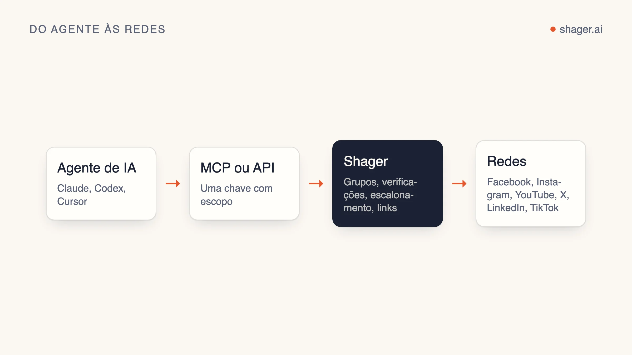 Diagrama: um agente de IA (Claude, Codex ou Cursor) se conecta ao Shager pelo servidor MCP ou pela API REST, e o Shager distribui para Facebook, Instagram, YouTube, X, LinkedIn e TikTok.