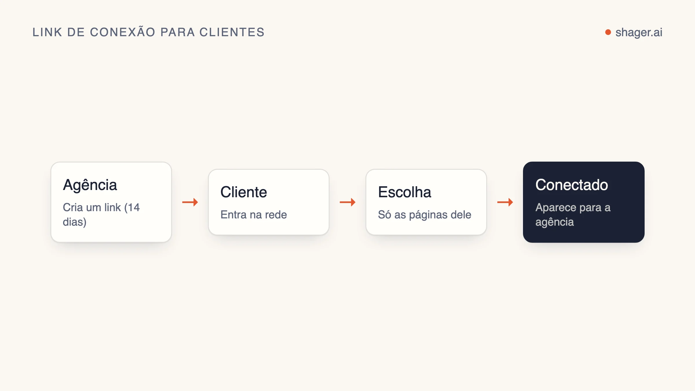 Diagrama: a agência cria um link, o cliente entra no próprio Facebook ou Google e escolhe as páginas, e as contas aparecem no espaço da agência sem nenhuma senha.