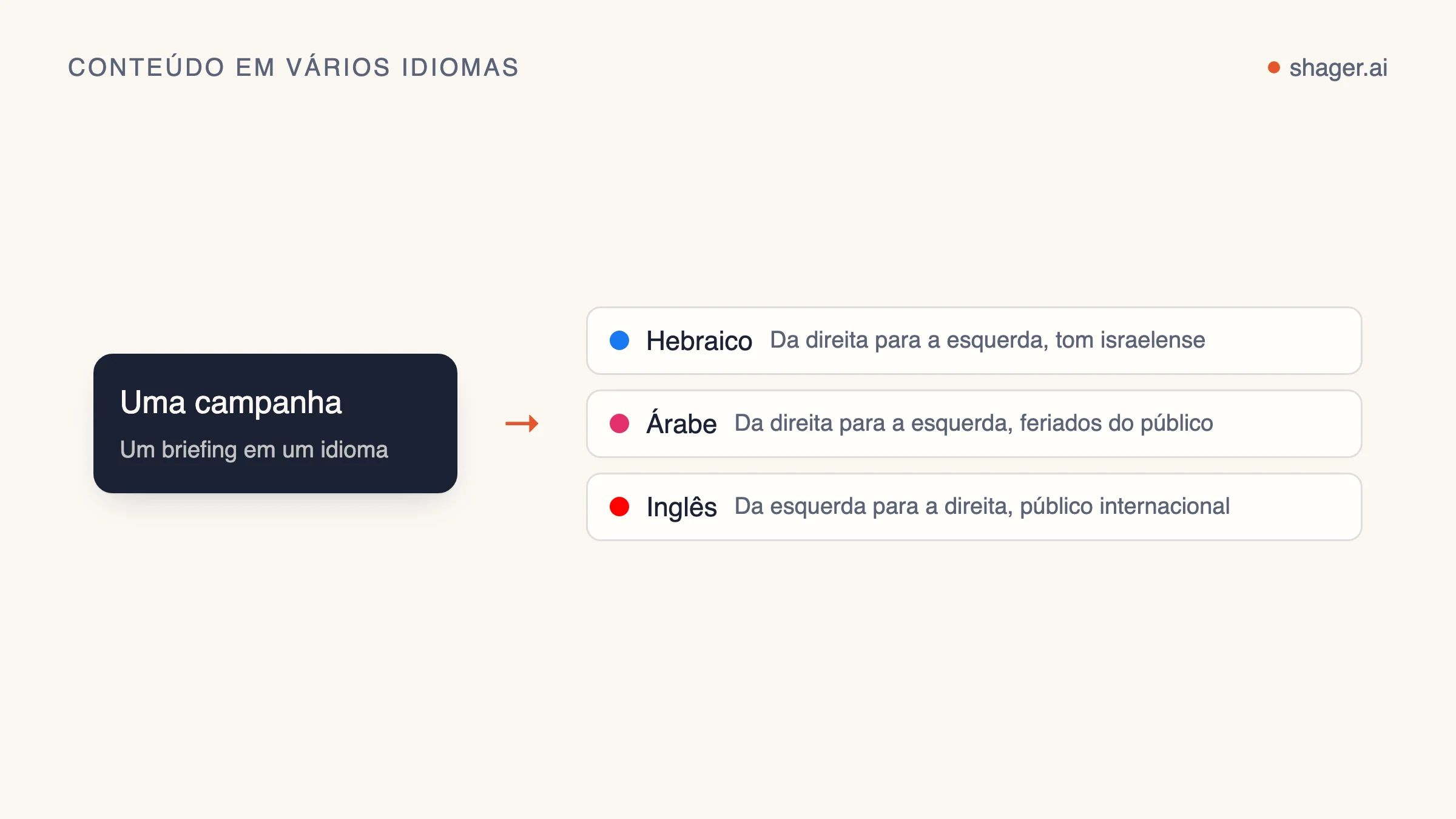 Diagrama: a mesma campanha em hebraico, árabe e inglês, cada uma adaptada ao público e à direção de escrita da sua conta.