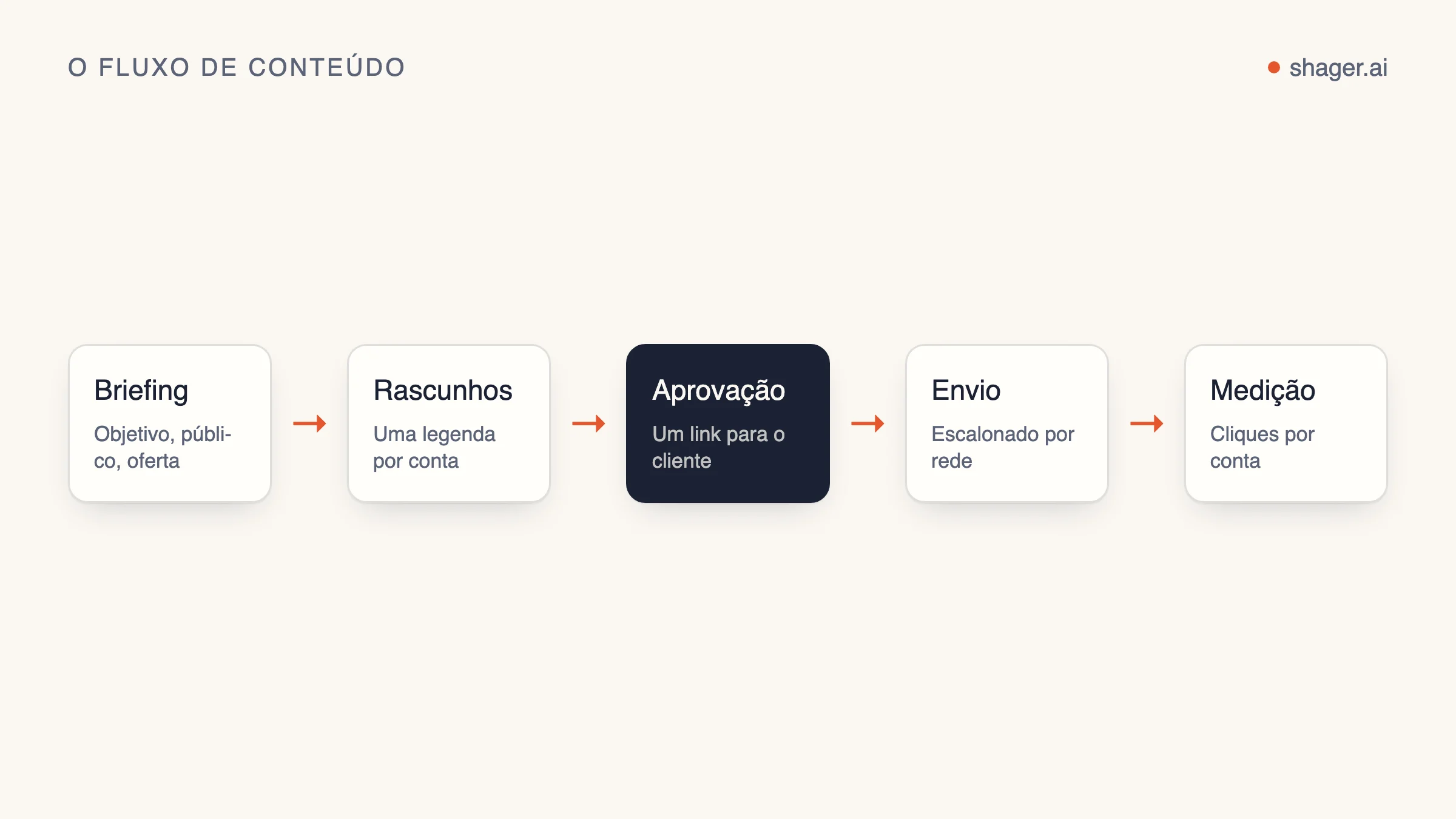 Diagrama: briefing, rascunho por conta, aprovação do cliente, publicação escalonada e relatório de cliques por conta.