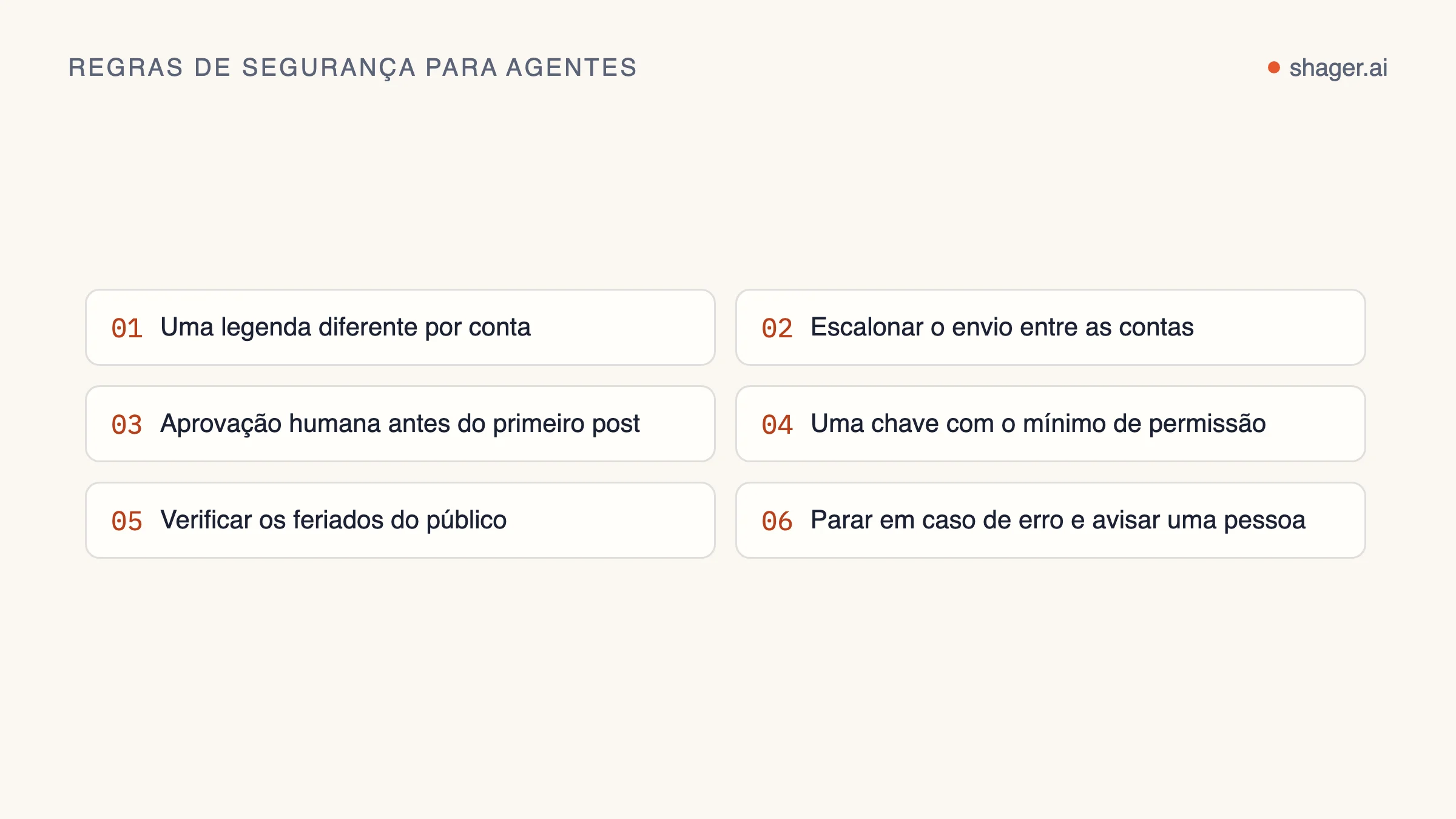 Lista numerada de regras de segurança para um agente que publica em escala: uma legenda diferente por conta, escalonamento, aprovação humana, uma chave com escopo limitado, verificação de feriados e parar em caso de erro.