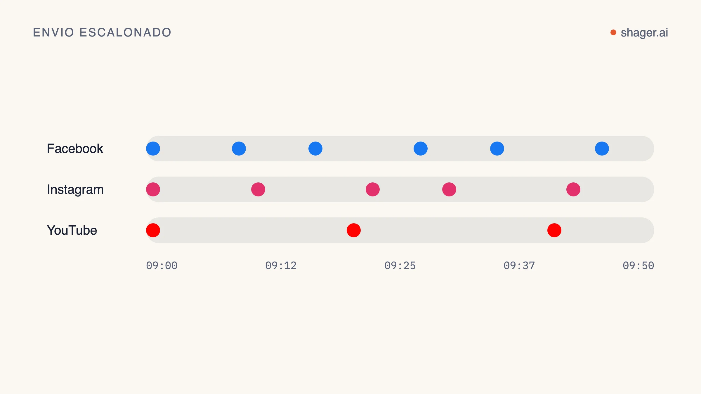 Diagrama de linha do tempo: os posts em contas diferentes se distribuem ao longo de minutos, em uma faixa separada por rede, em vez de saírem todos no mesmo segundo.
