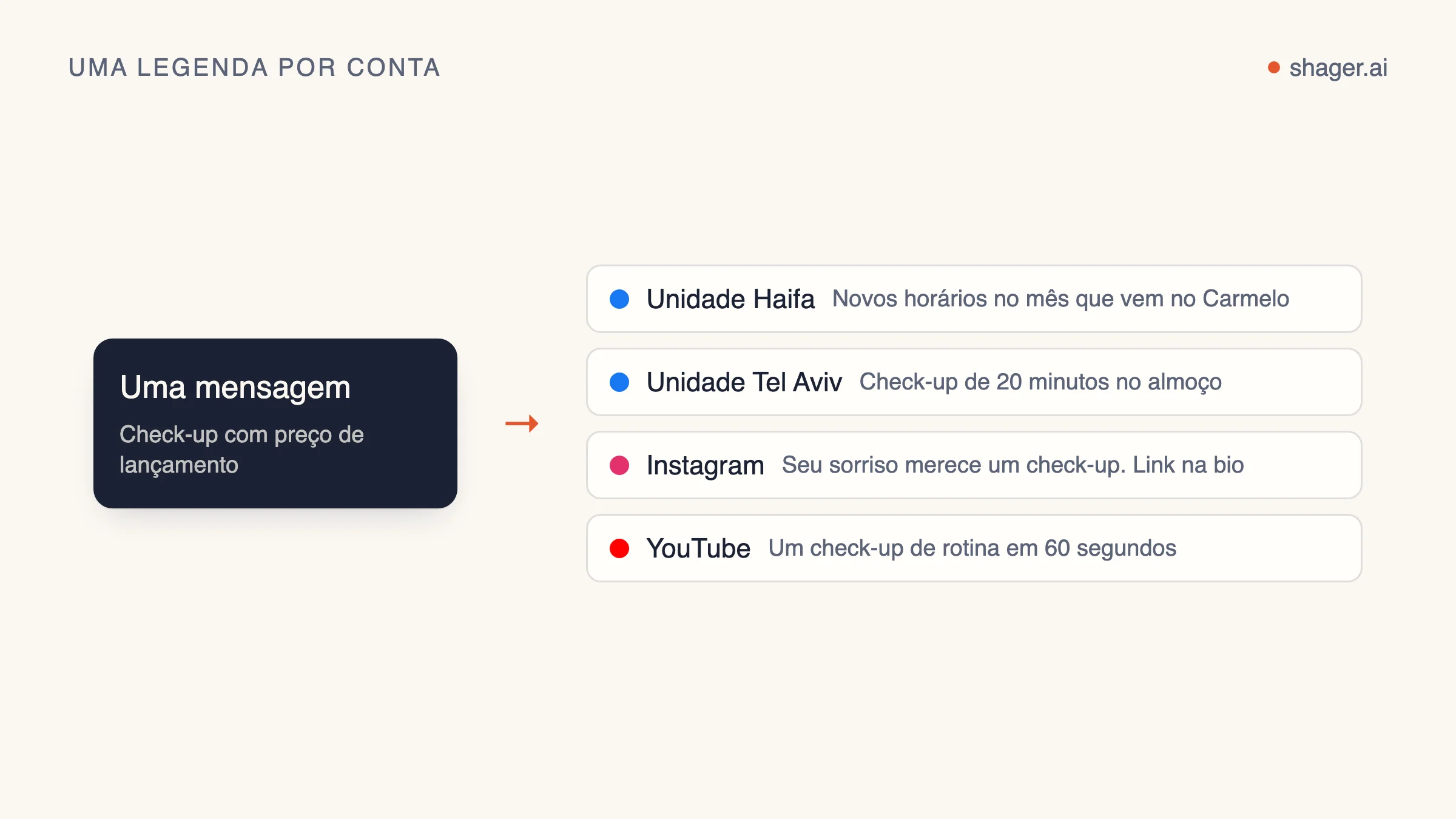 Diagrama: uma mesma mensagem escrita de outro jeito para cada conta, no tom que combina com a página e o público dela.