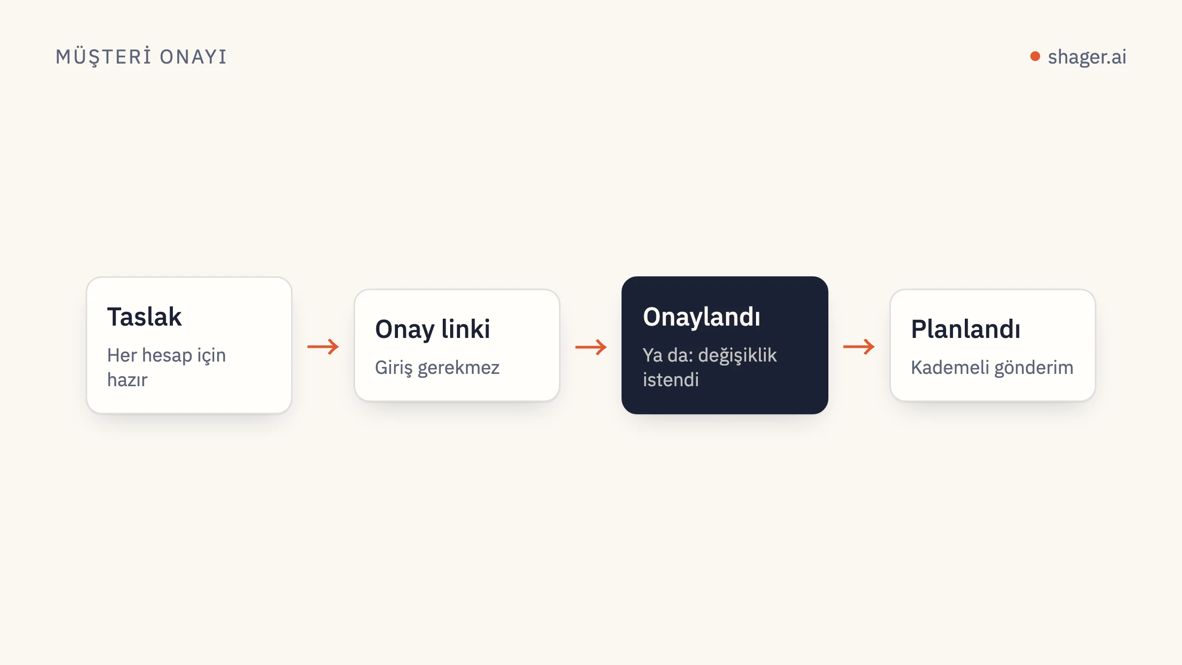 Diyagram: Taslak, giriş gerektirmeyen bir linkle müşteriye gönderilir, müşteri onaylar ya da değişiklik ister ve onaylanan gönderi planlanır.