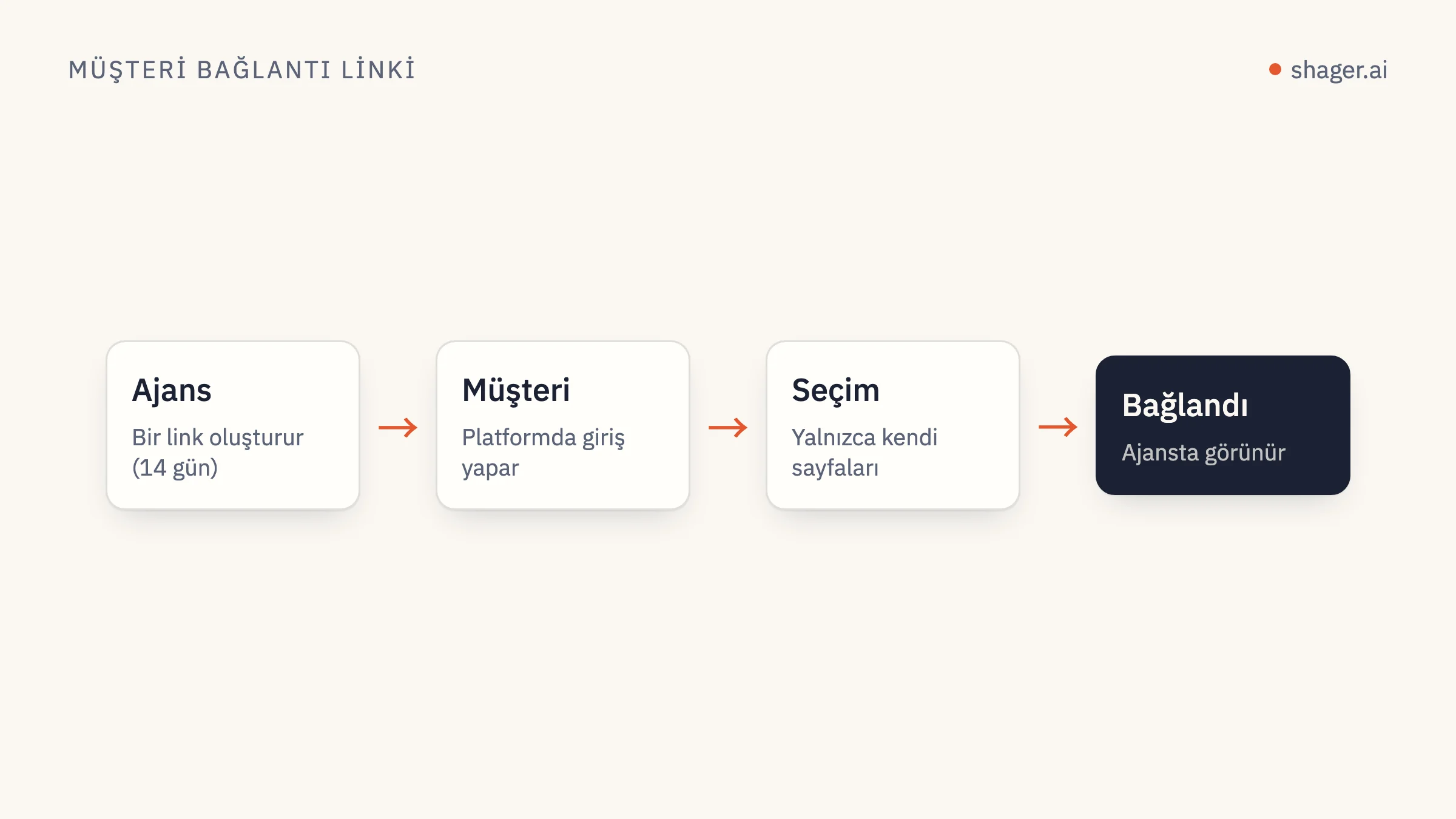 Diyagram: Ajans bir link oluşturur, müşteri kendi Facebook ya da Google hesabına giriş yapıp sayfaları seçer ve hesaplar hiçbir şifre olmadan ajansın çalışma alanında görünür.