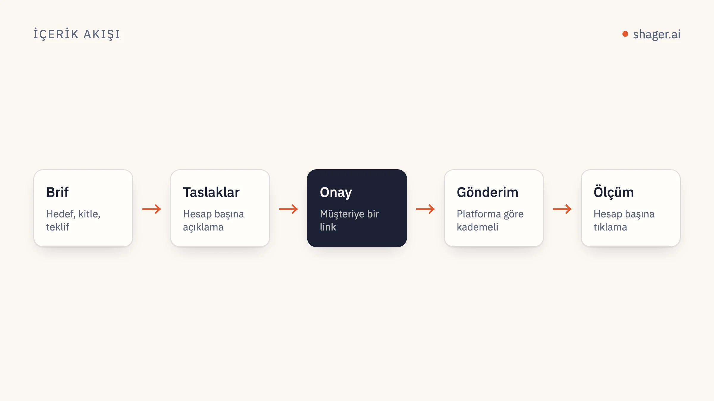 Diyagram: brif, her hesap için taslak, müşteri onayı, kademeli yayın ve hesap başına tıklama raporu.