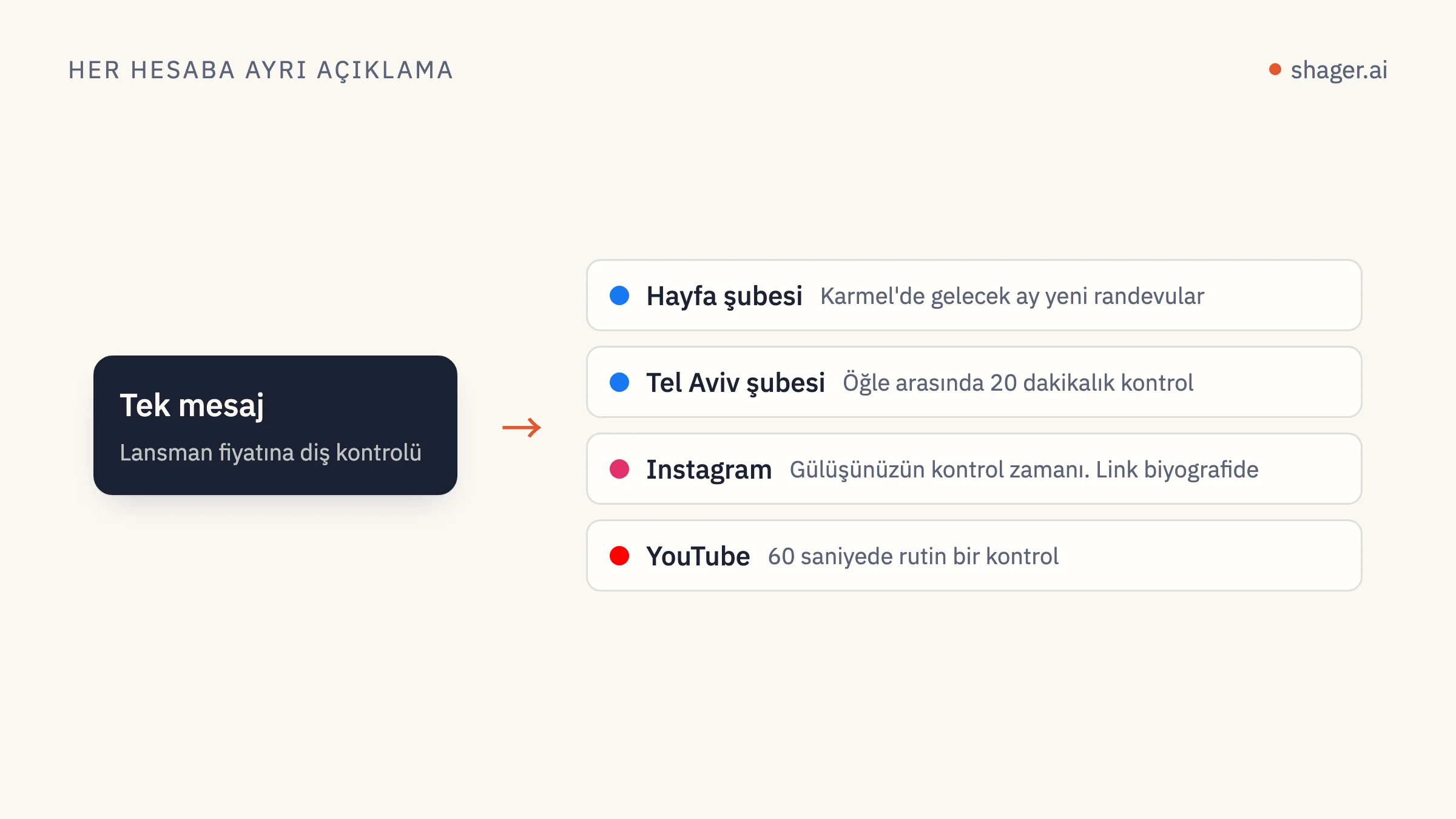 Diyagram: Tek bir mesaj her hesap için farklı ifade edilir; tonu o sayfaya ve kitlesine uyar.