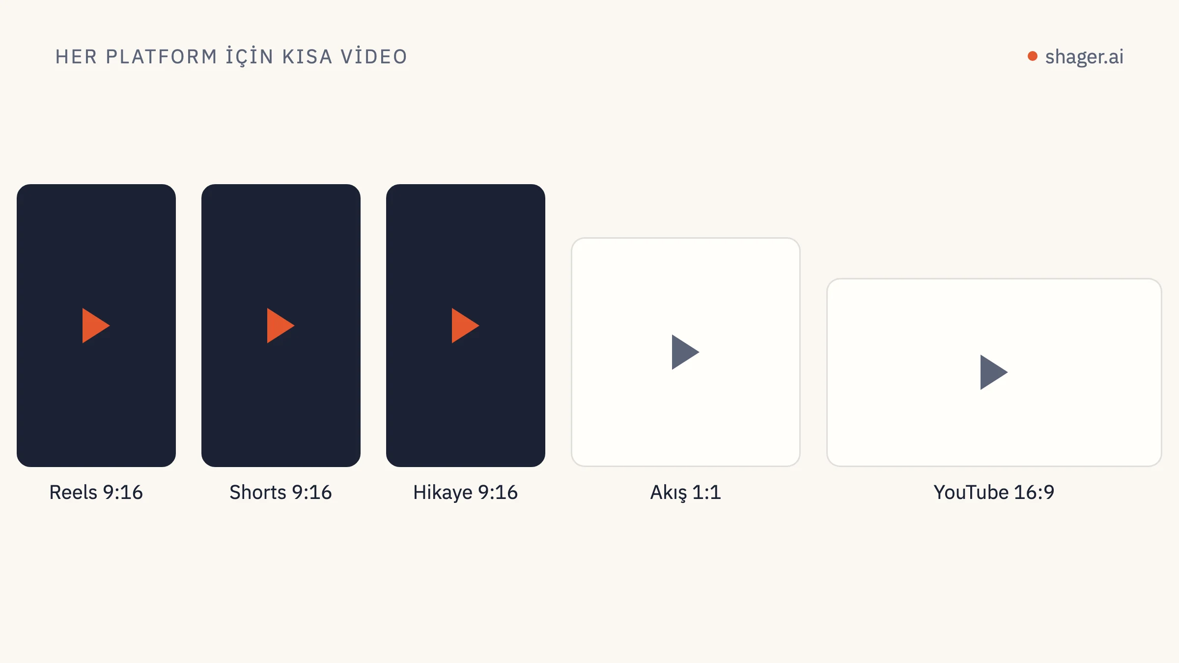 Diyagram: Aynı video Reels, Shorts ve hikayeler için dikey 9:16, normal YouTube videosu için yatay 16:9 formatında.