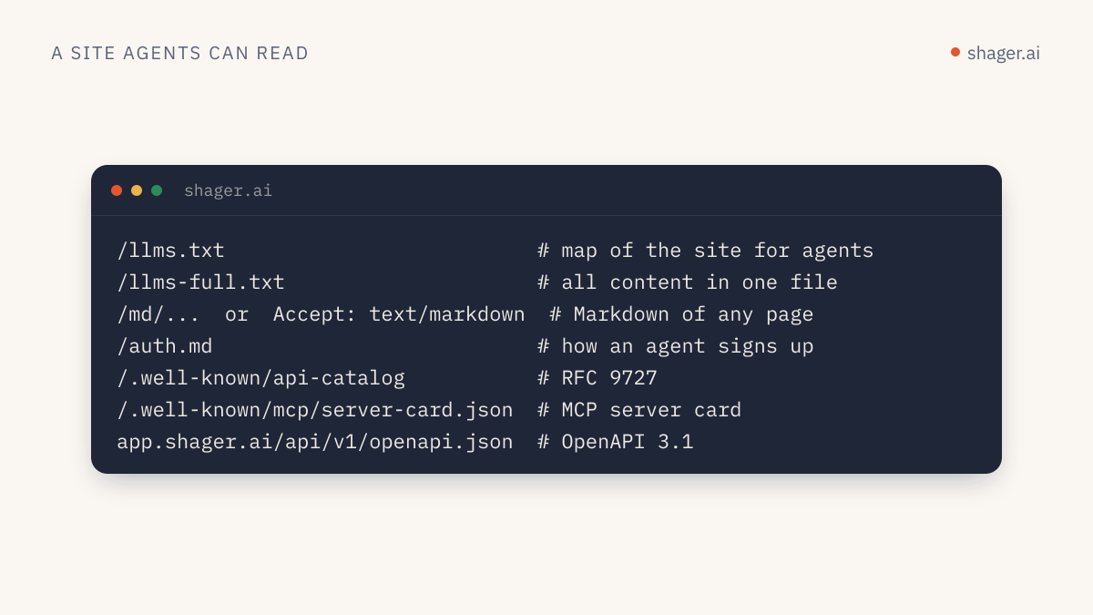 The files that make a site readable for agents: llms.txt, Markdown versions, OpenAPI, api-catalog and an MCP server card.