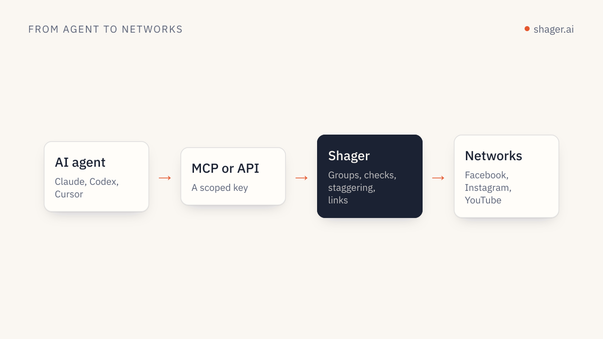 Diagram: an AI agent (Claude, Codex or Cursor) connects to Shager through the MCP server or REST API, and Shager distributes to Facebook Pages, Instagram and YouTube.