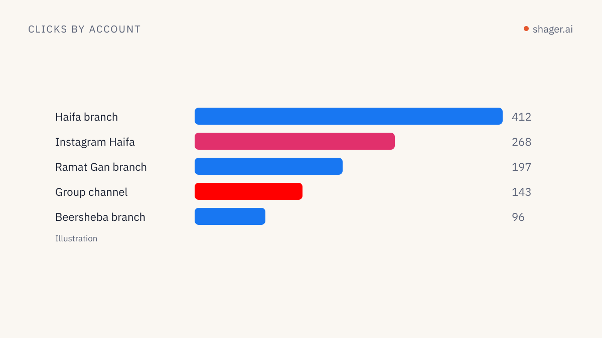 Bar chart: clicks on Shager's tracked links per account, showing which page brought traffic.