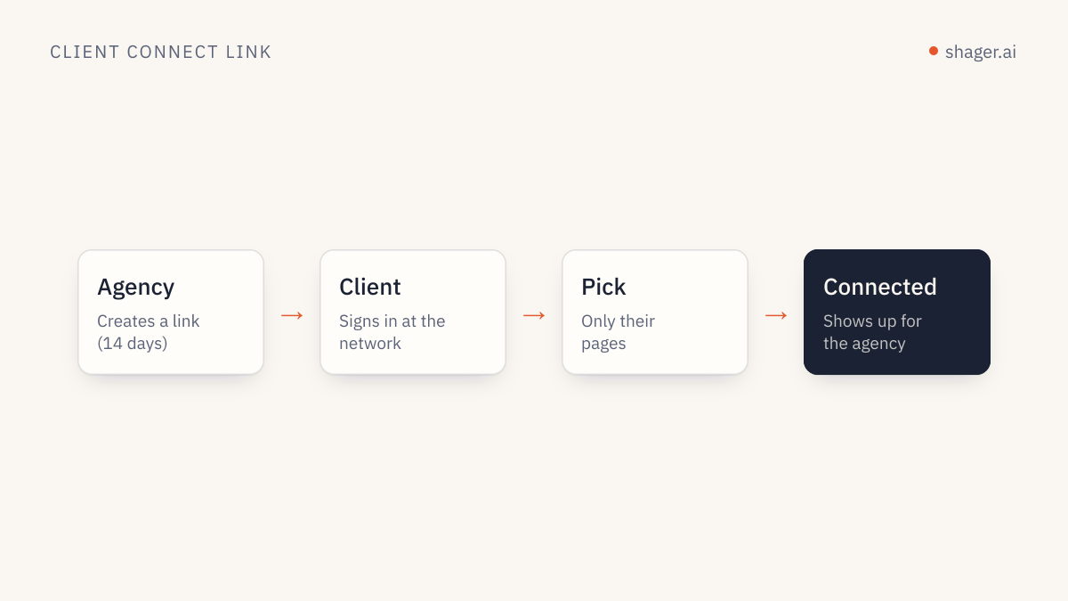 Diagram: the agency creates a link, the client signs in to their own Facebook or Google and picks pages, and the accounts appear in the agency workspace without any passwords.